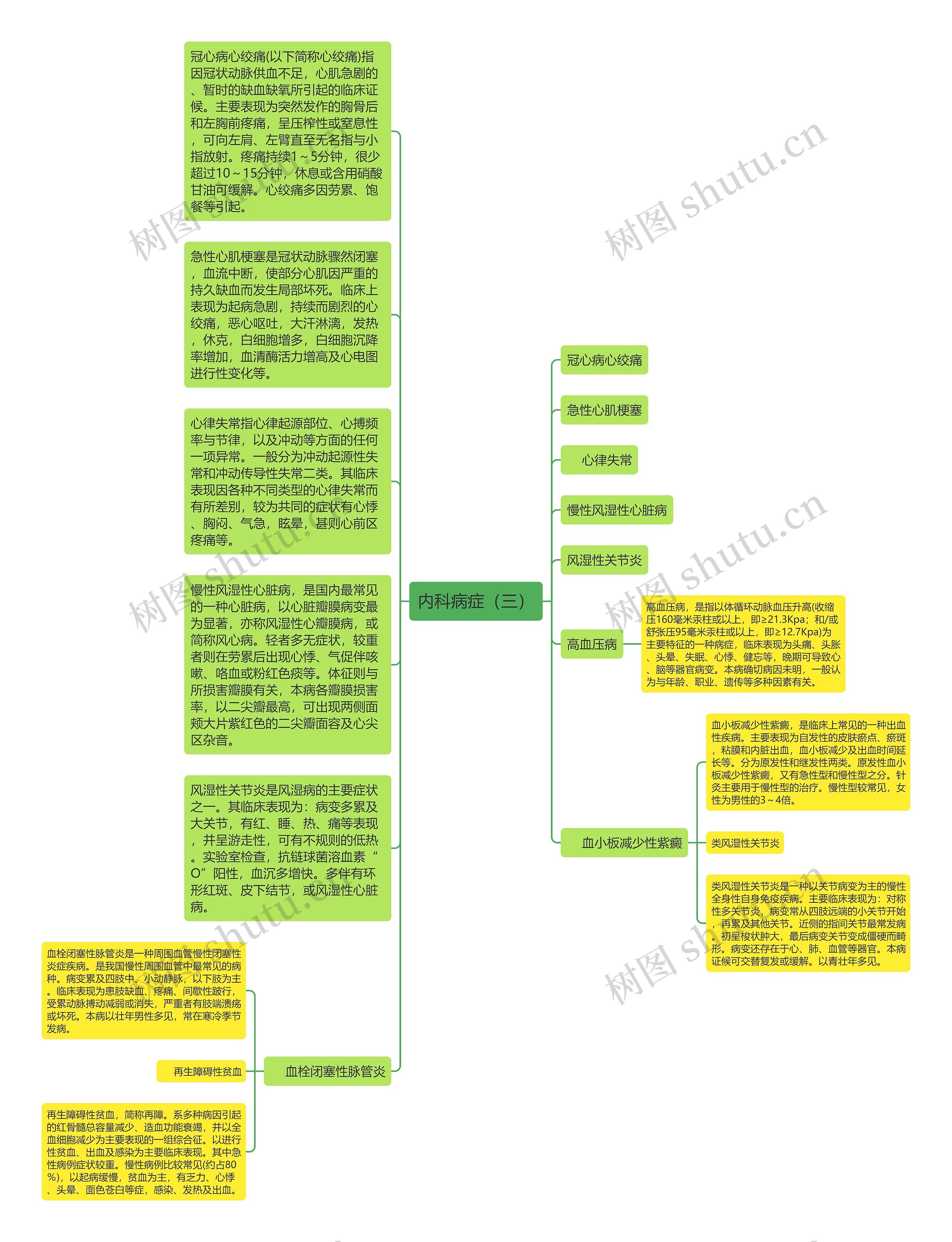 内科病症（三）思维导图