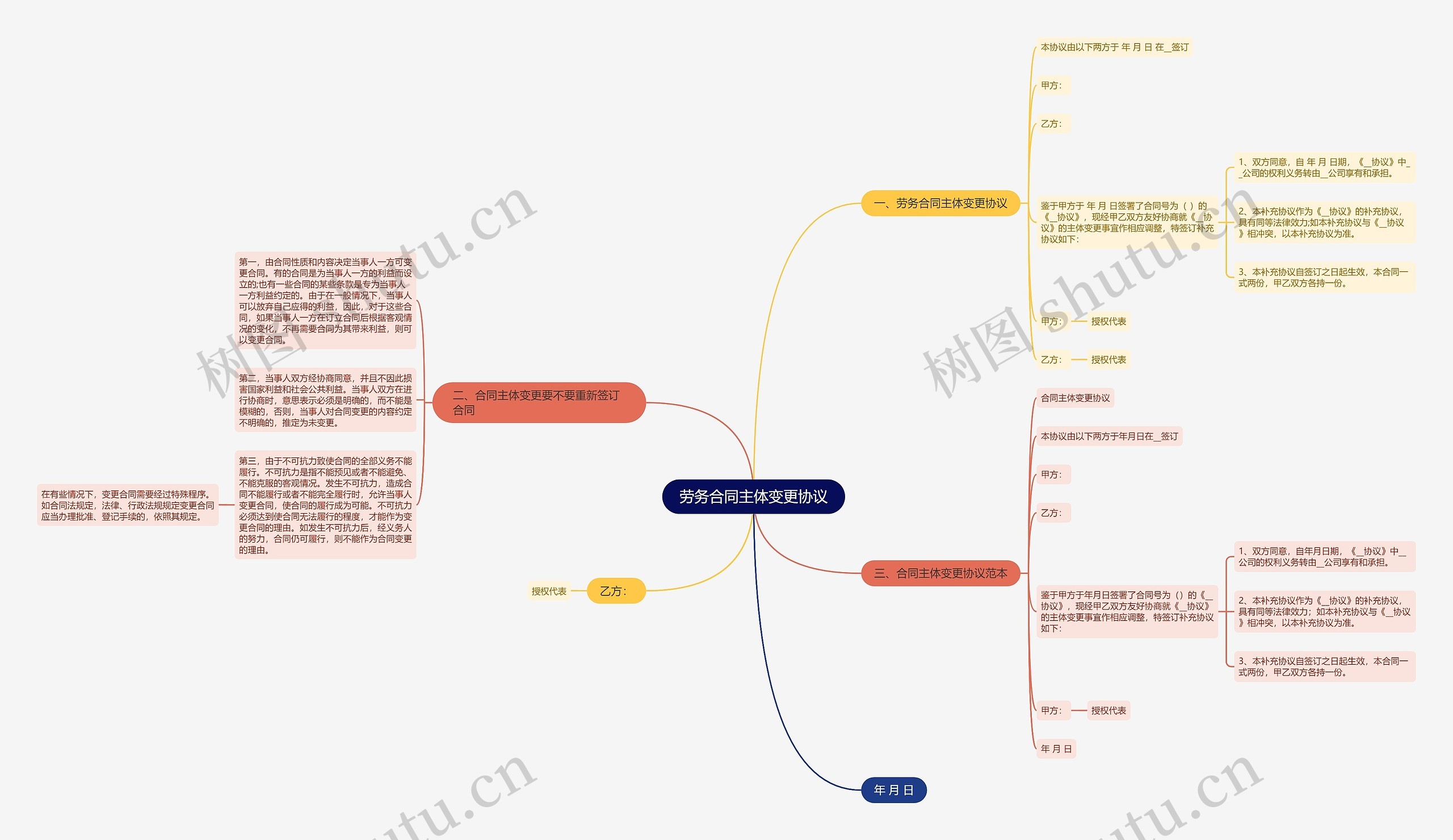 劳务合同主体变更协议思维导图