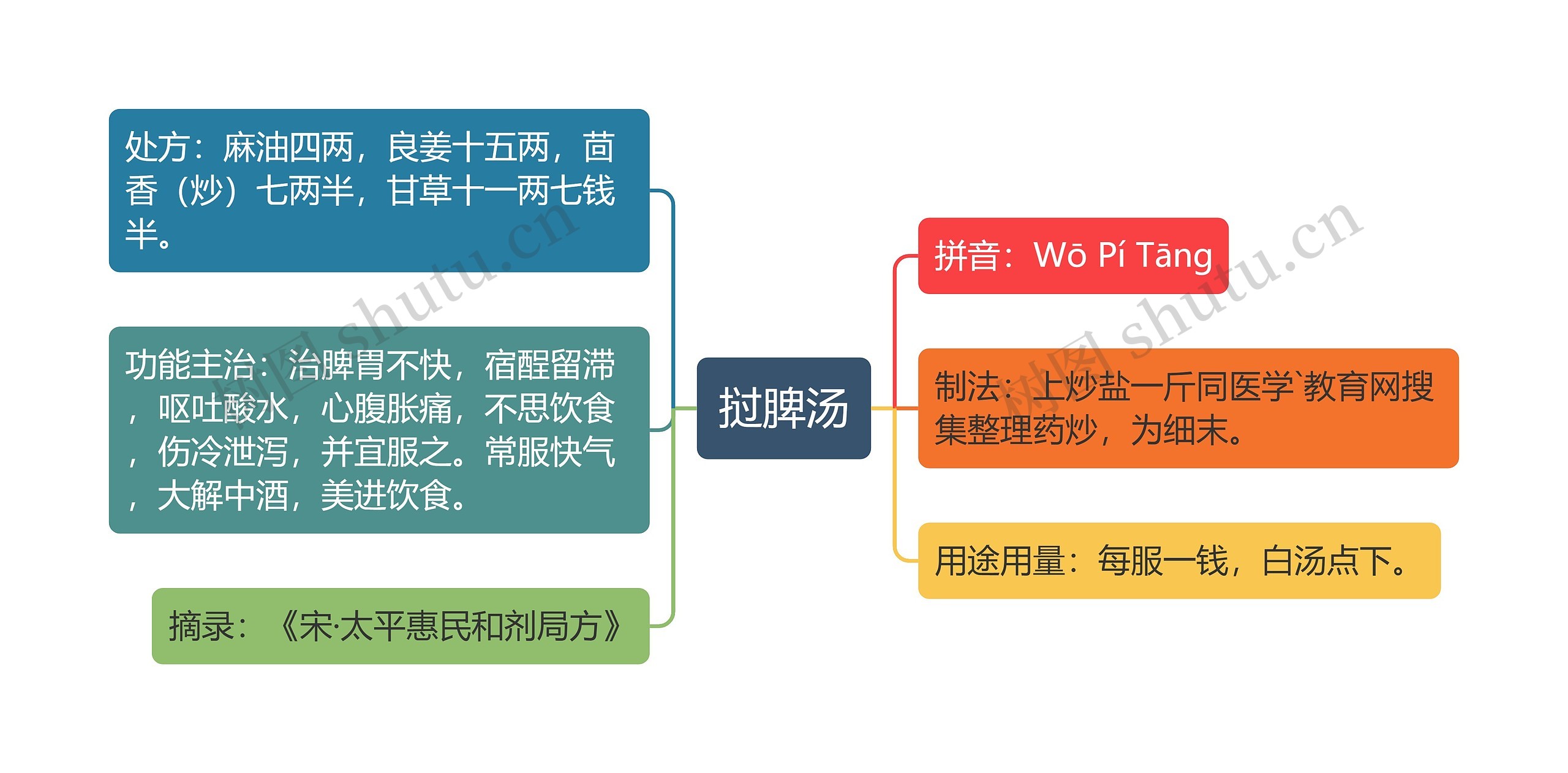 挝脾汤思维导图