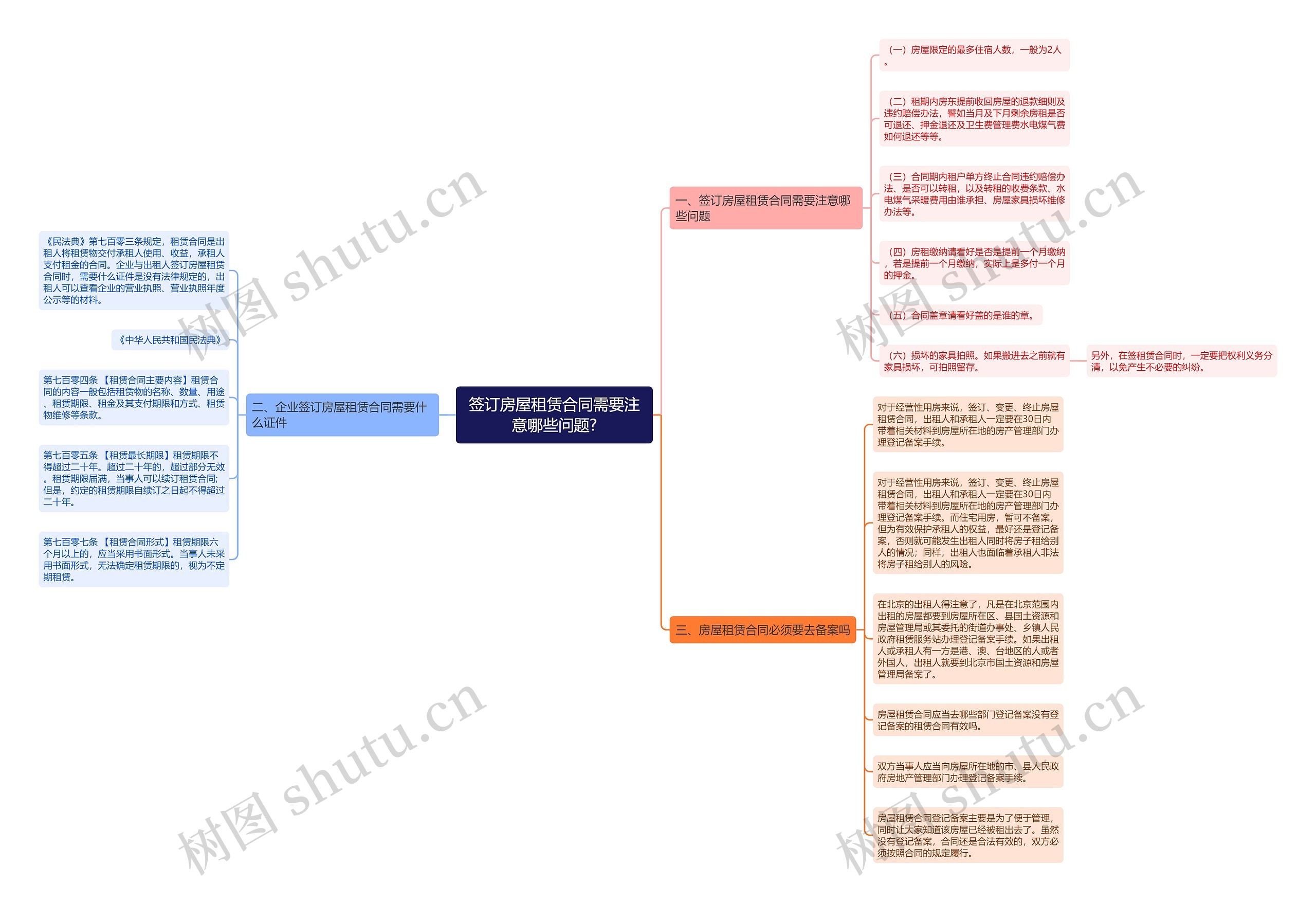 签订房屋租赁合同需要注意哪些问题?思维导图