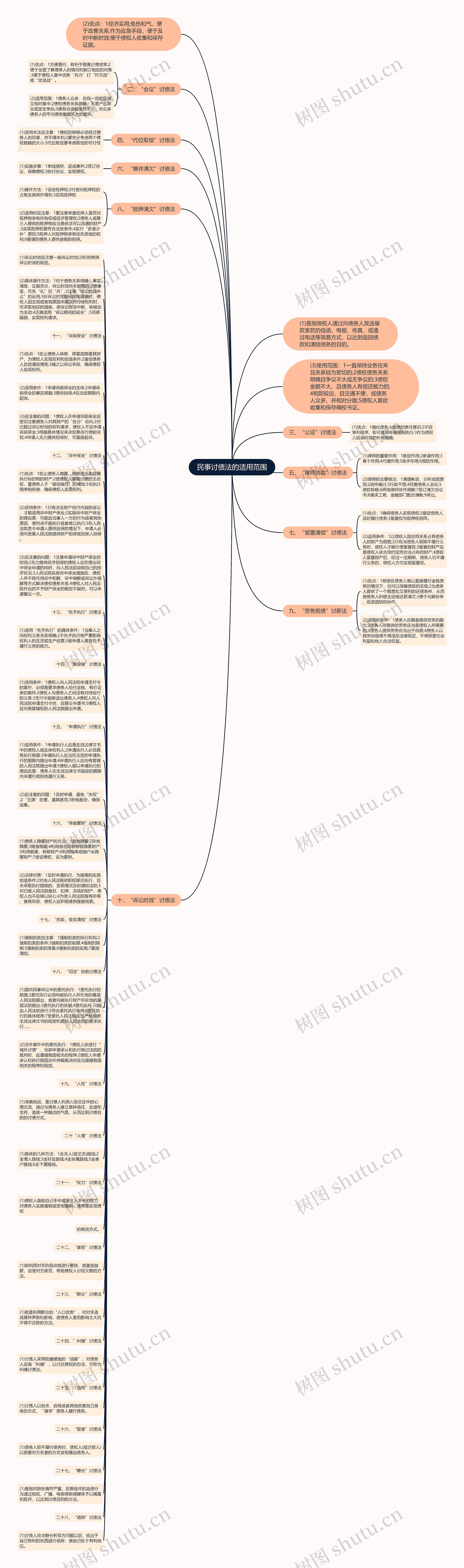 民事讨债法的适用范围思维导图
