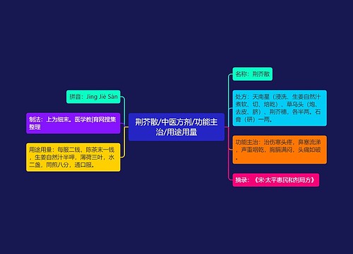 荆芥散/中医方剂/功能主治/用途用量