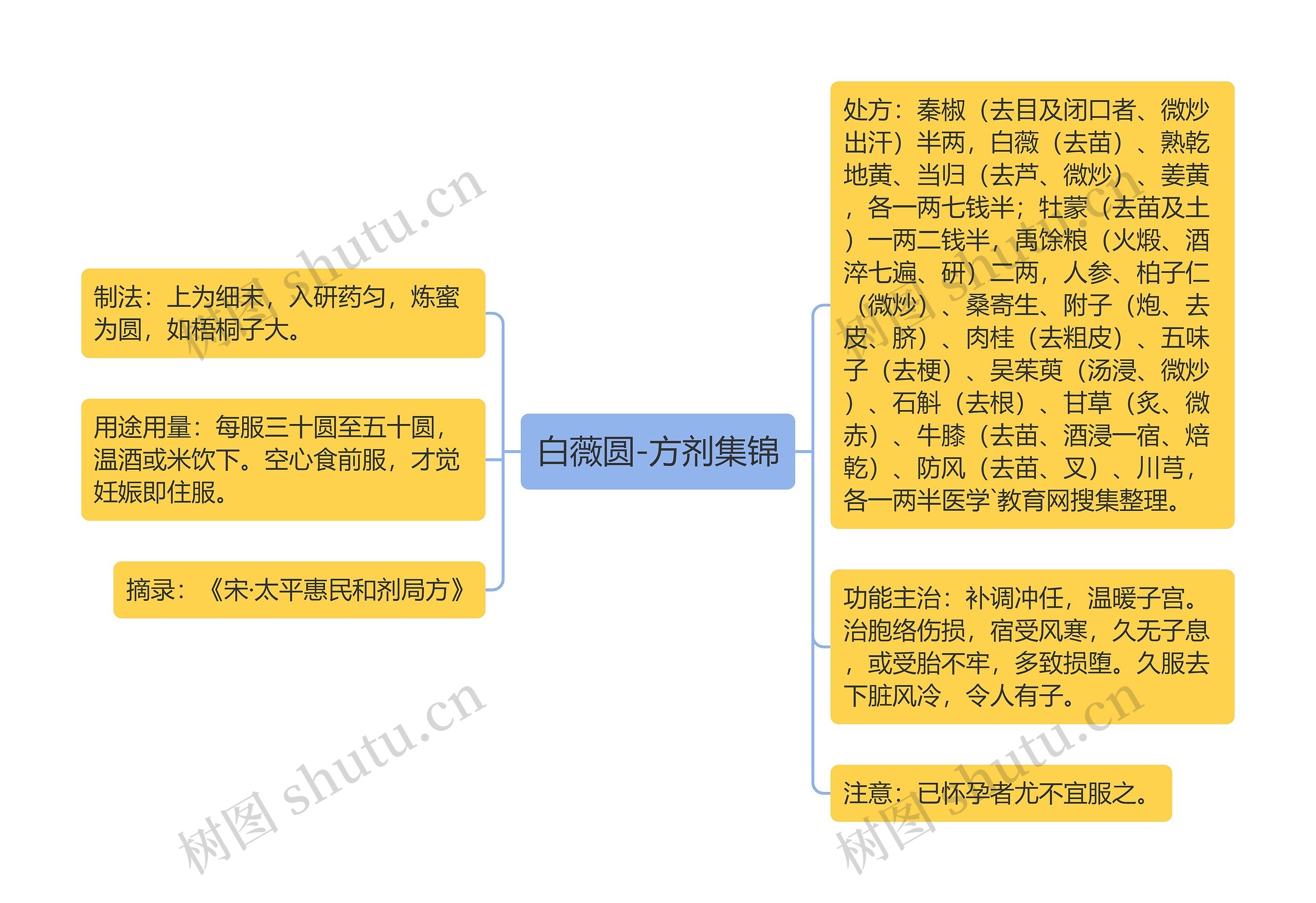 白薇圆-方剂集锦思维导图