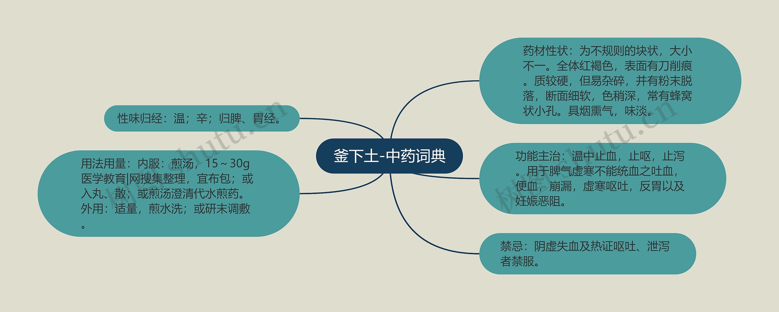 釜下土-中药词典思维导图