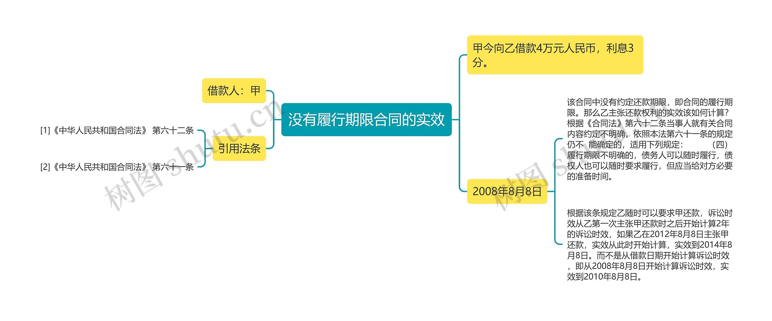 没有履行期限合同的实效思维导图