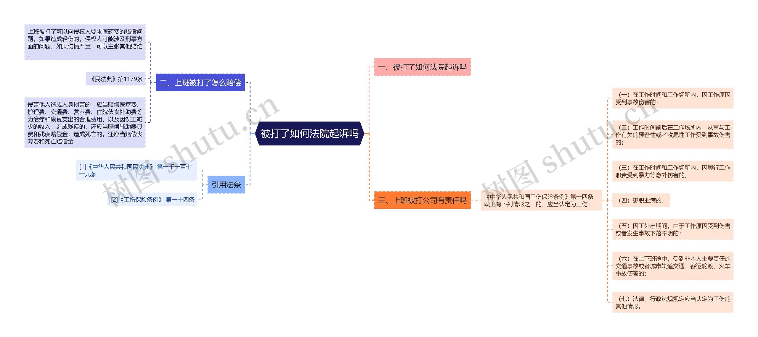 被打了如何法院起诉吗思维导图