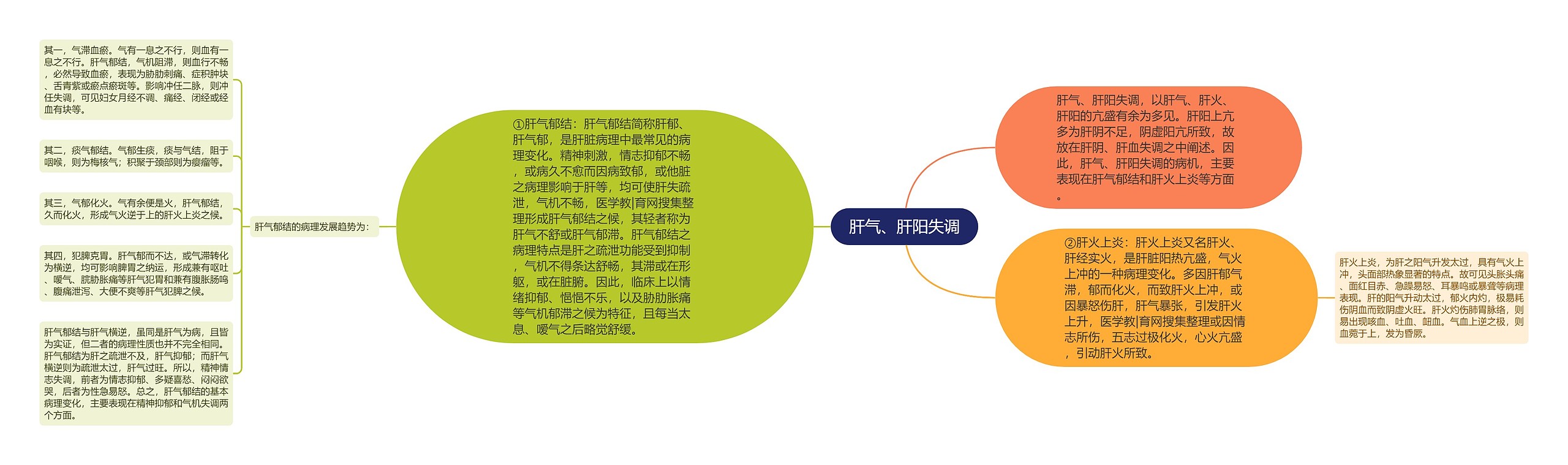 肝气、肝阳失调思维导图