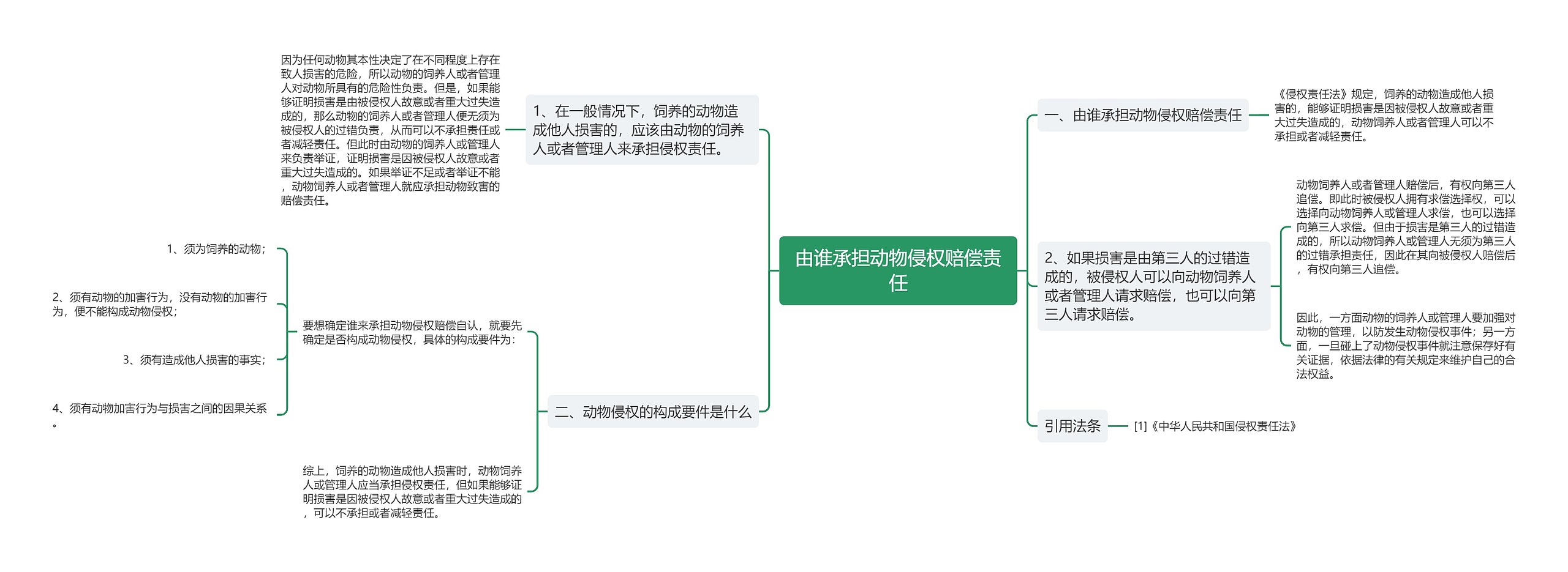 由谁承担动物侵权赔偿责任思维导图