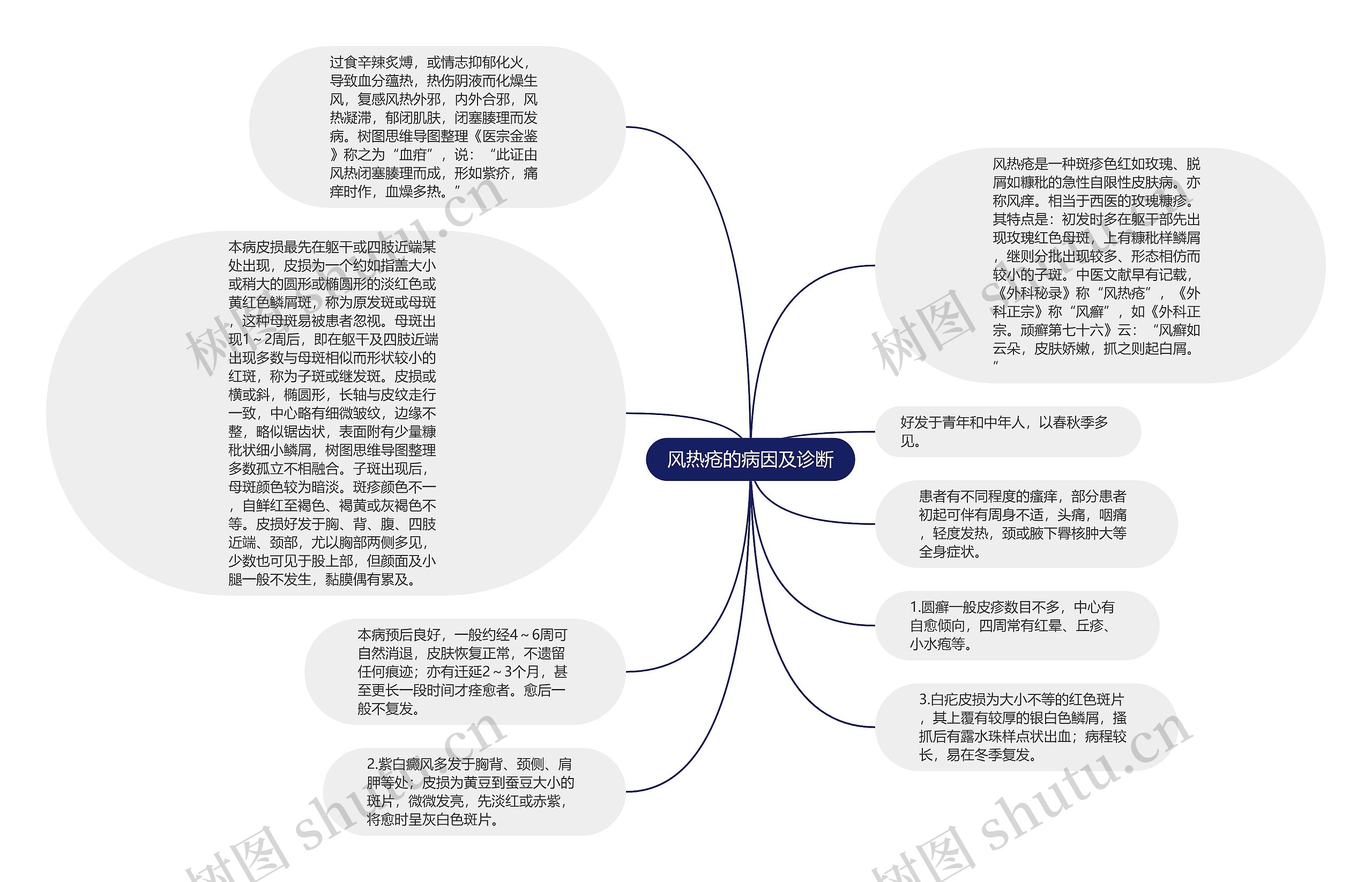 风热疮的病因及诊断思维导图