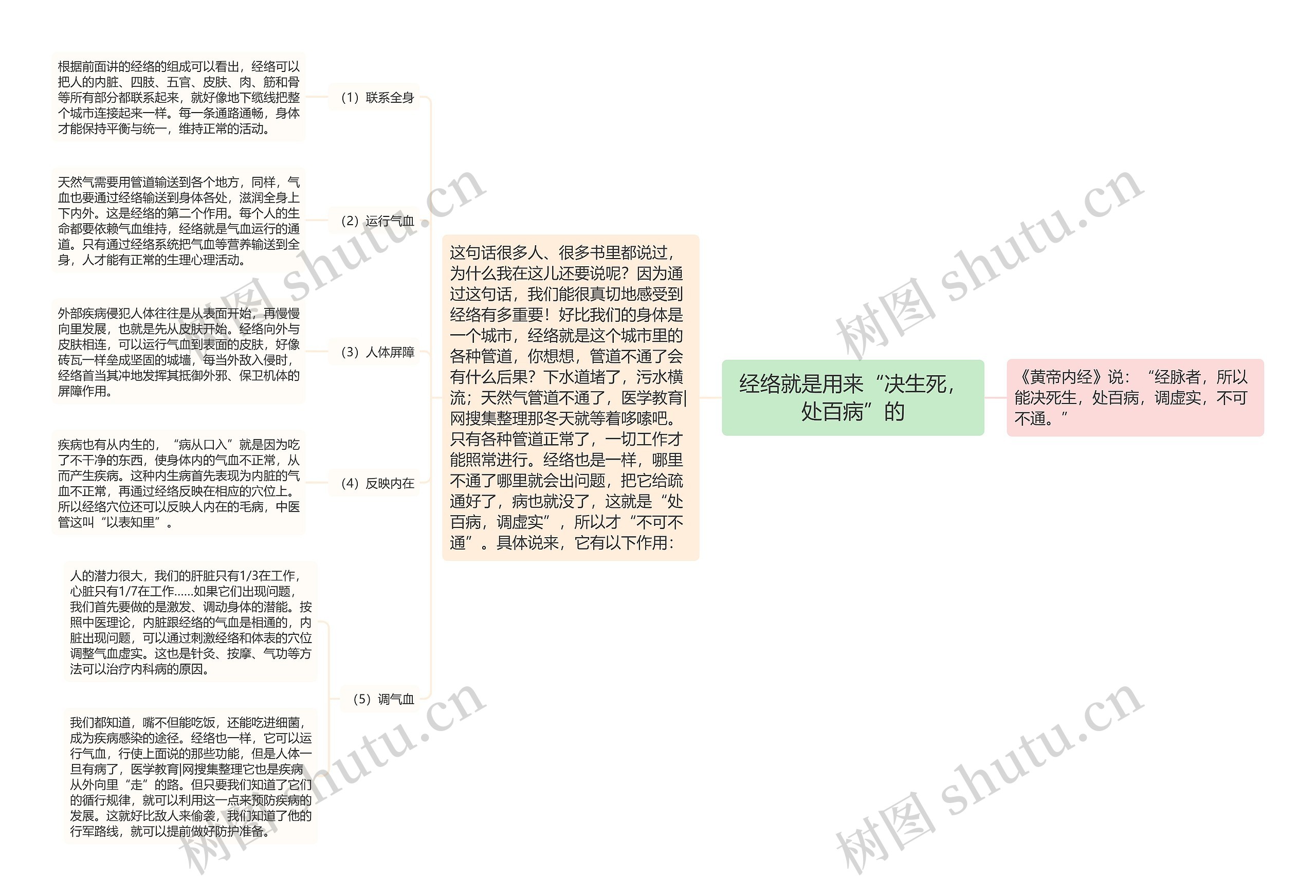 经络就是用来“决生死，处百病”的