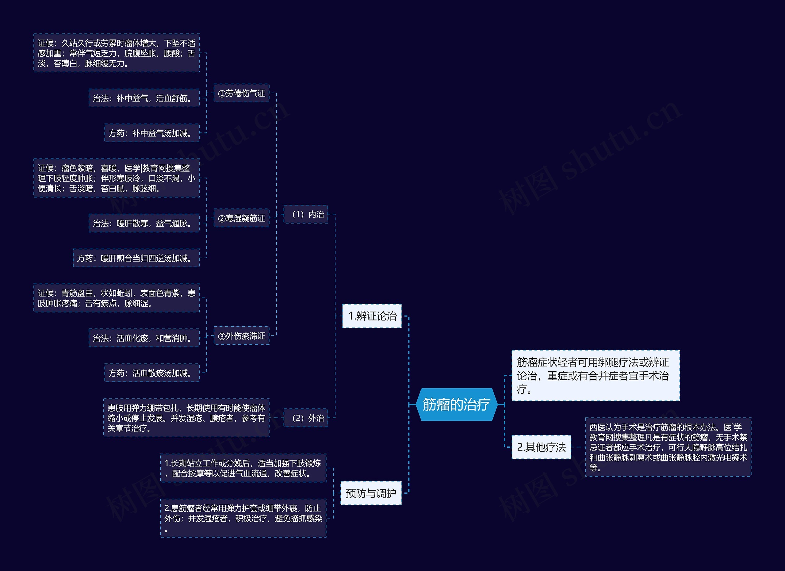 筋瘤的治疗思维导图