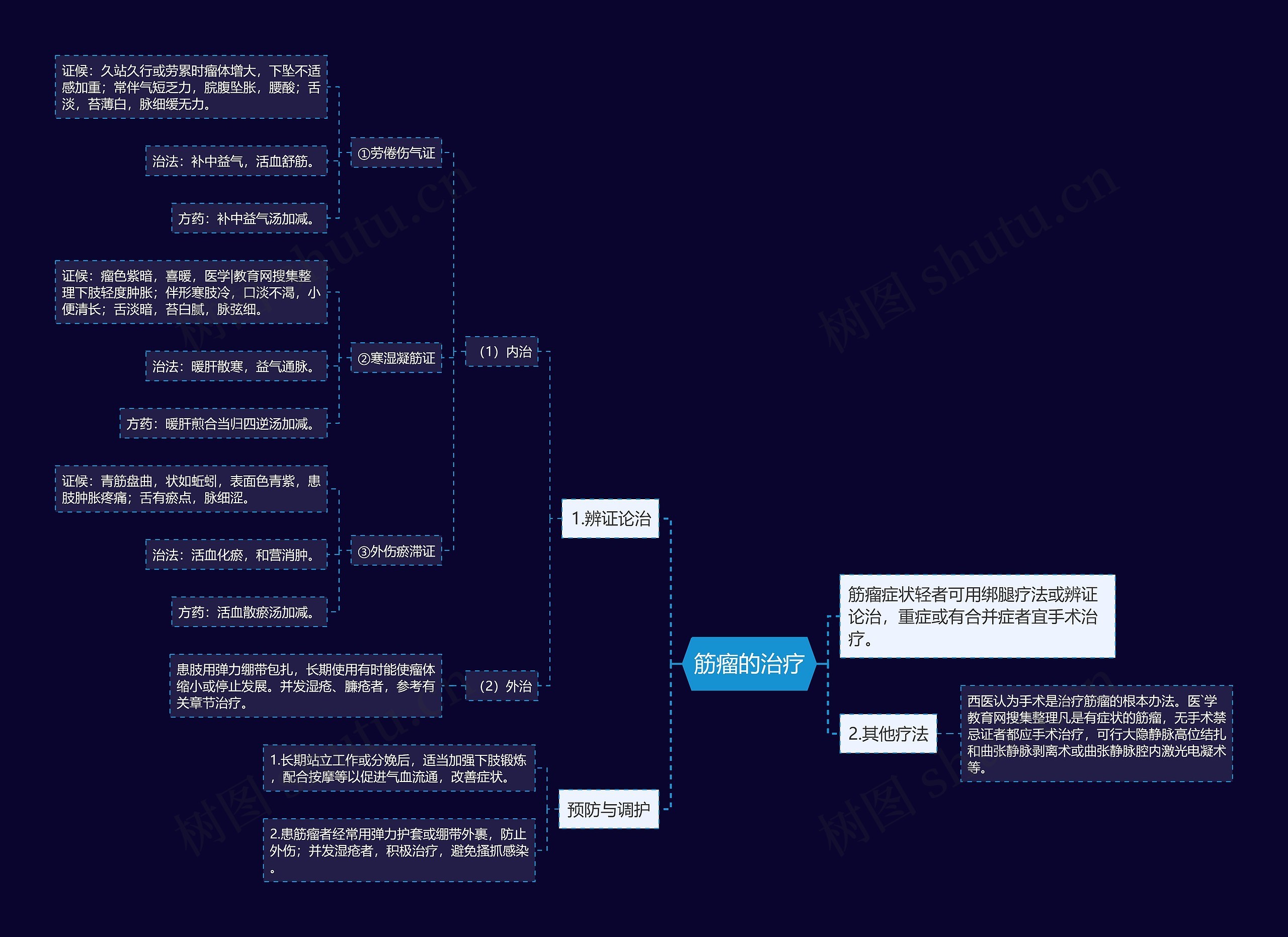 筋瘤的治疗 筋瘤的治疗