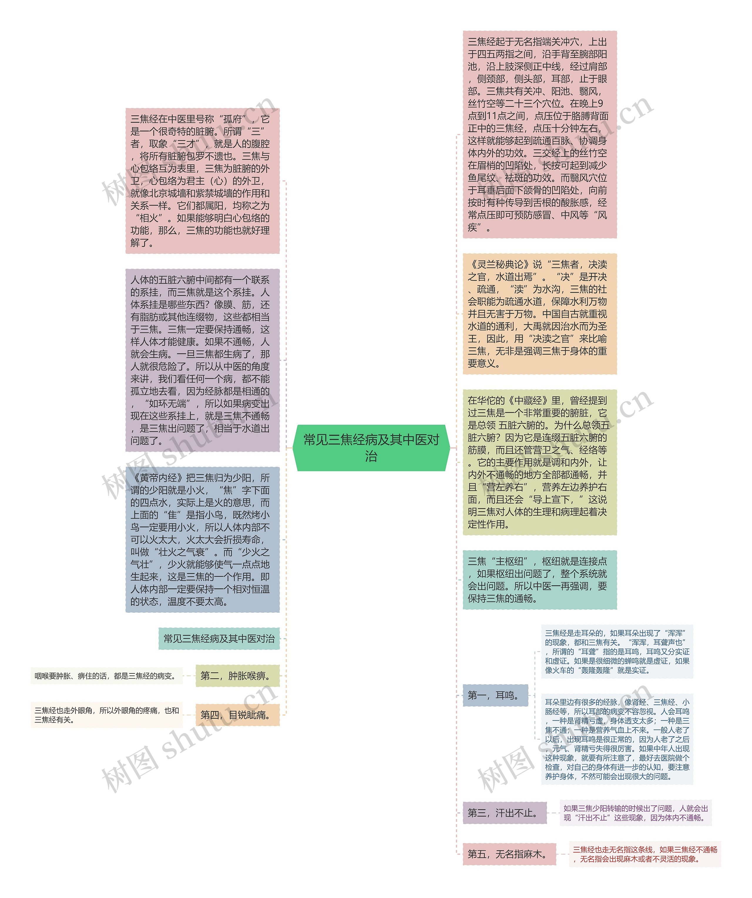 常见三焦经病及其中医对治思维导图