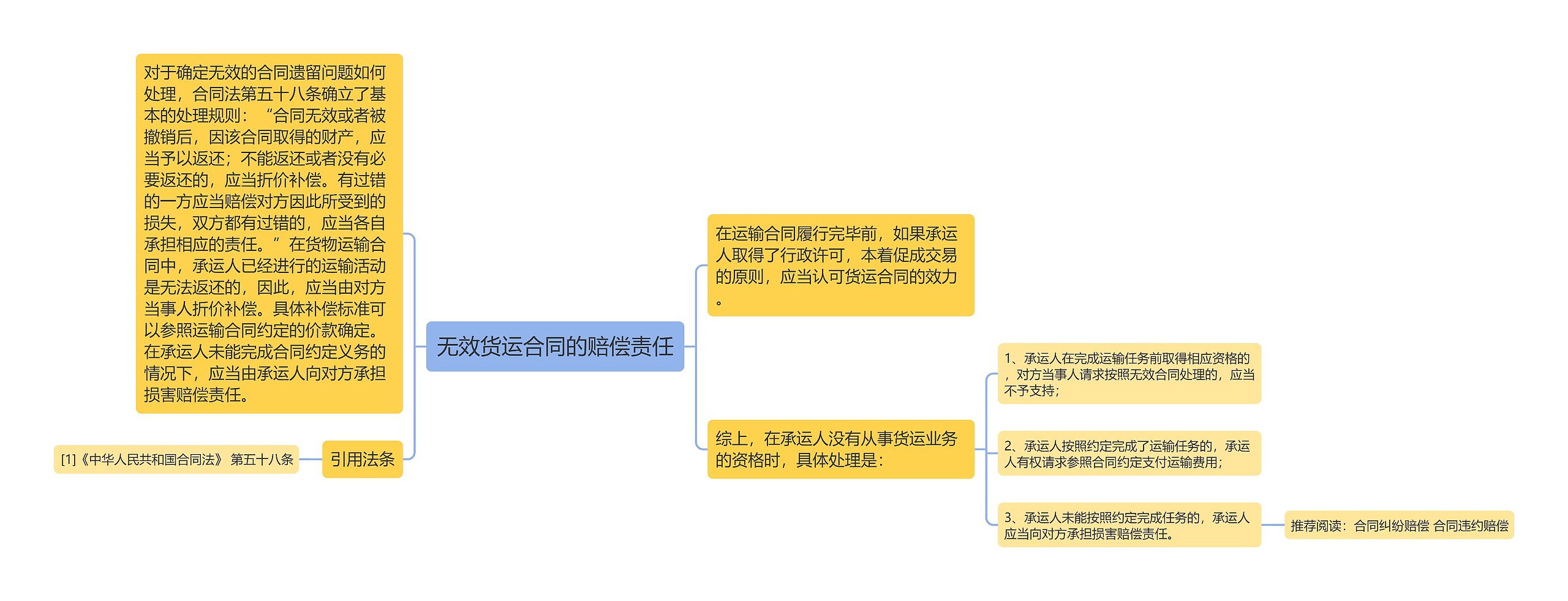 无效货运合同的赔偿责任