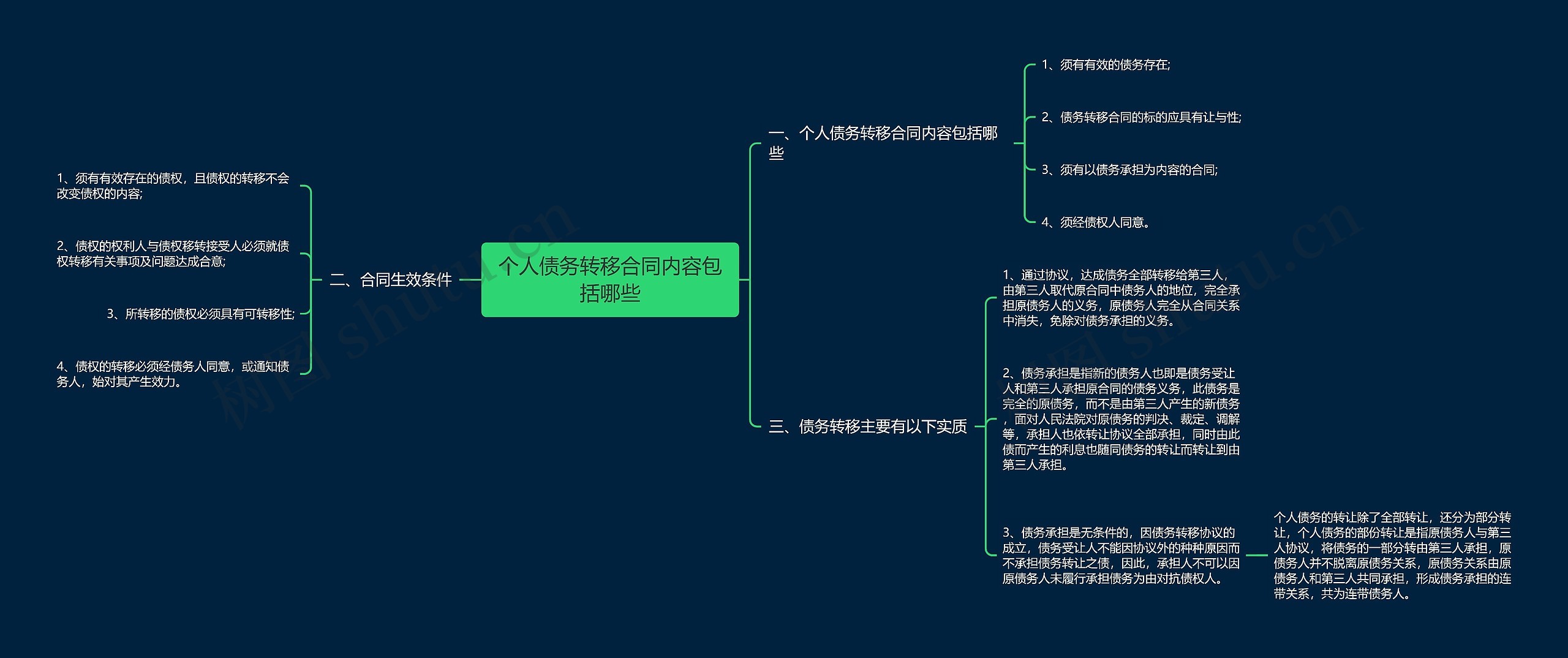 个人债务转移合同内容包括哪些思维导图