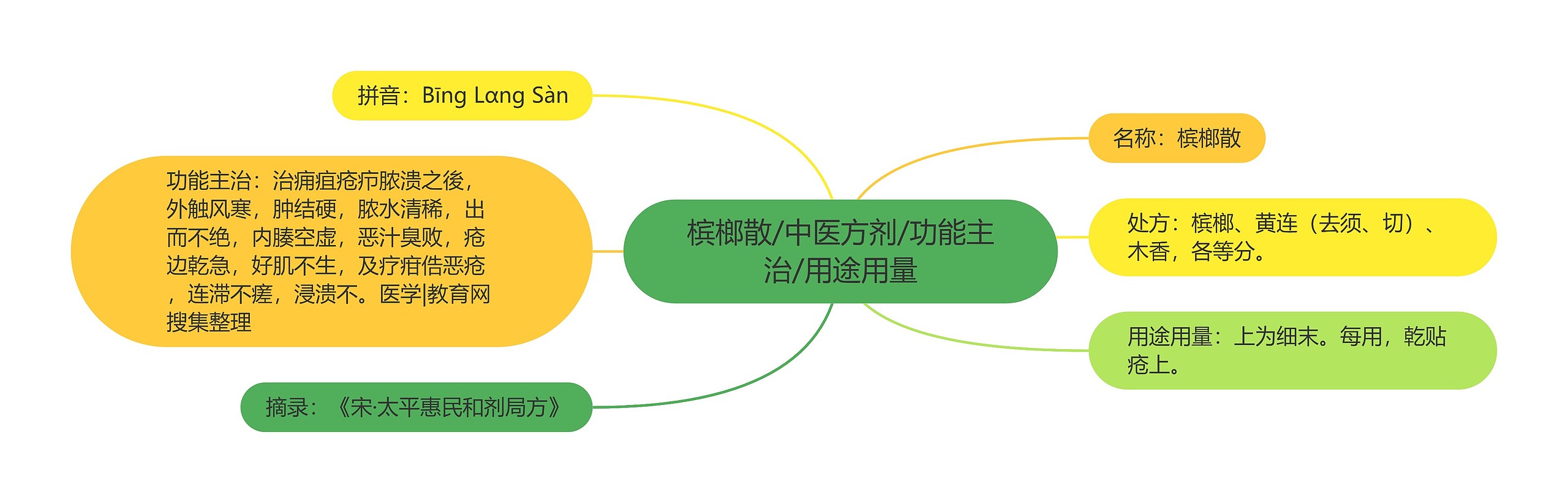 槟榔散/中医方剂/功能主治/用途用量