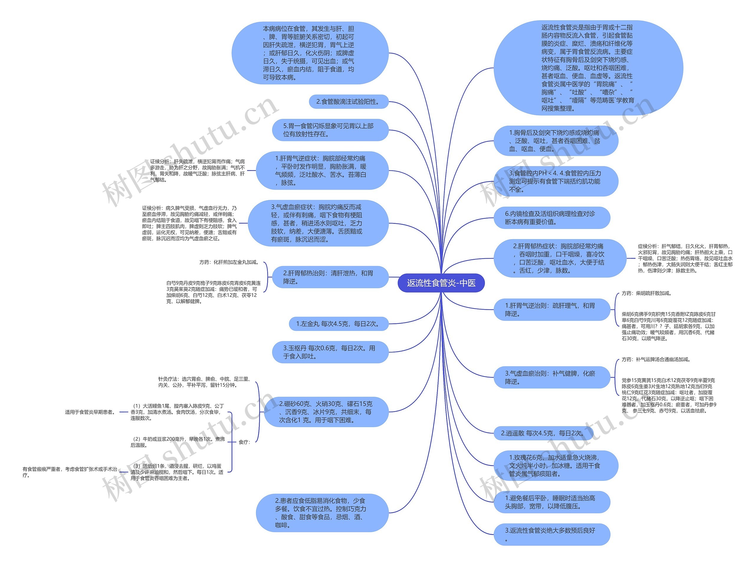 返流性食管炎-中医思维导图