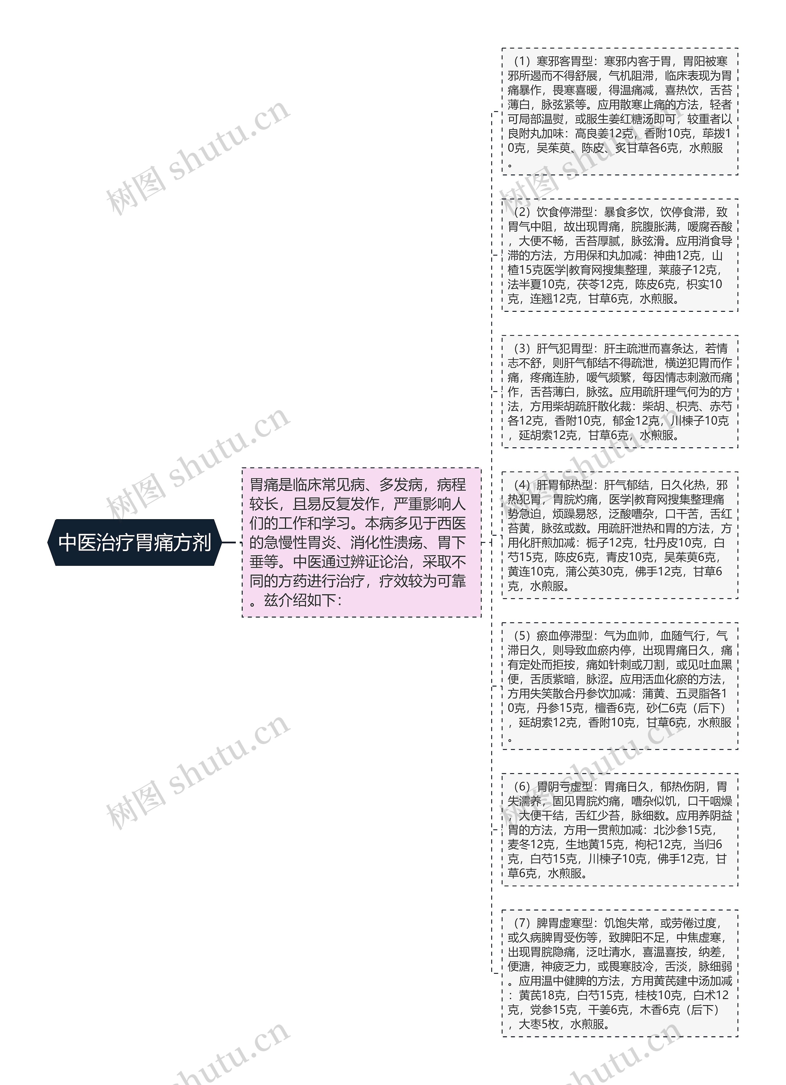 中医治疗胃痛方剂思维导图