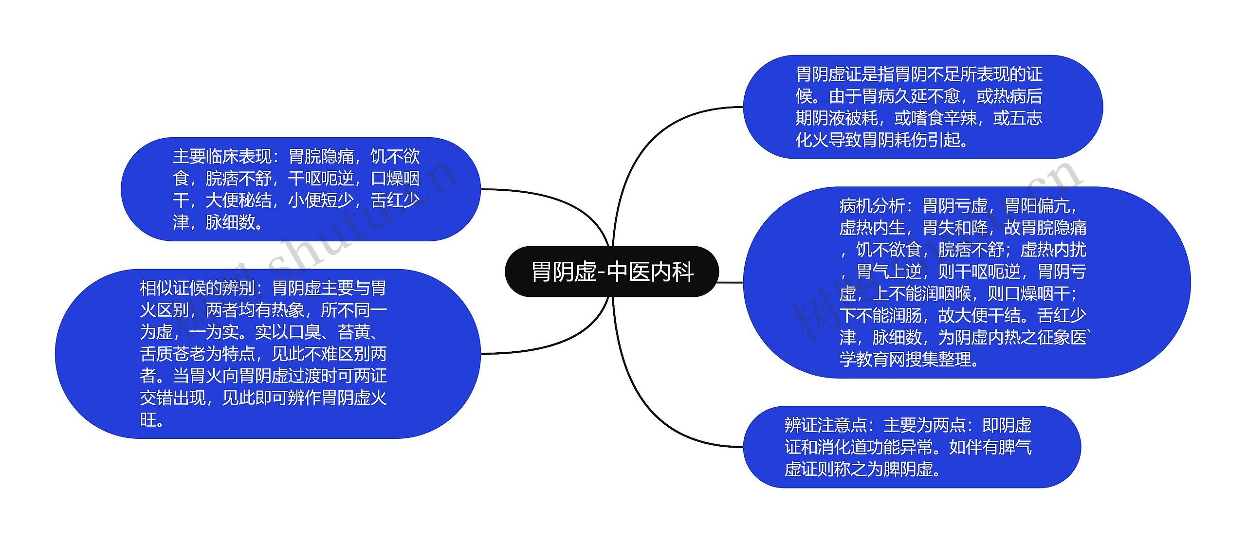 胃阴虚-中医内科思维导图