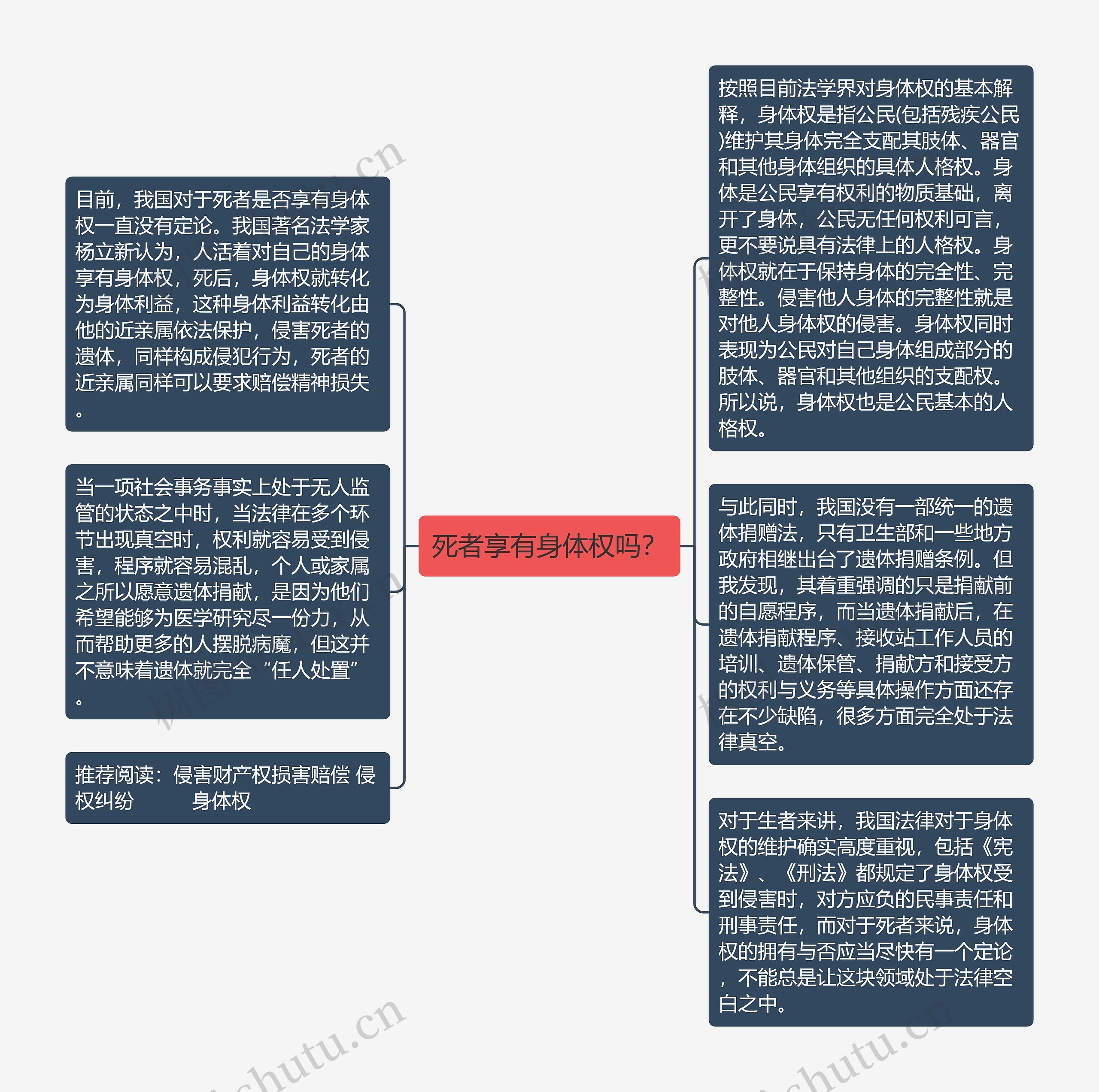 死者享有身体权吗？思维导图