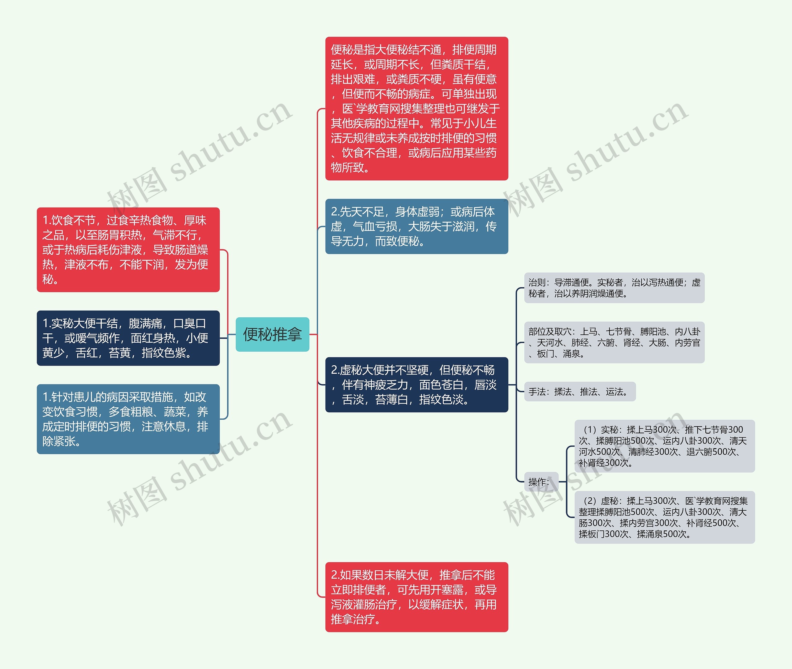 便秘推拿思维导图