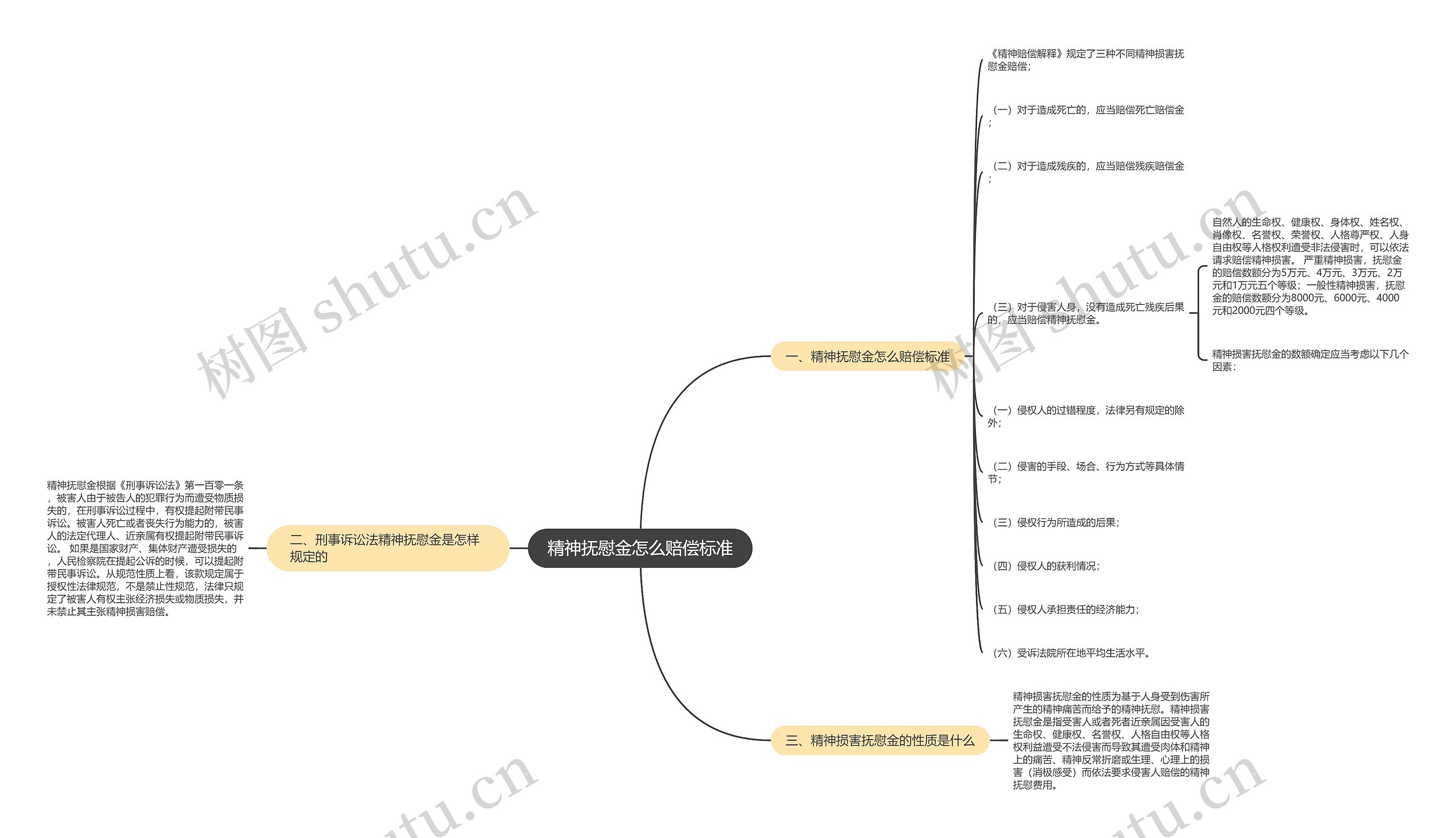 精神抚慰金怎么赔偿标准思维导图