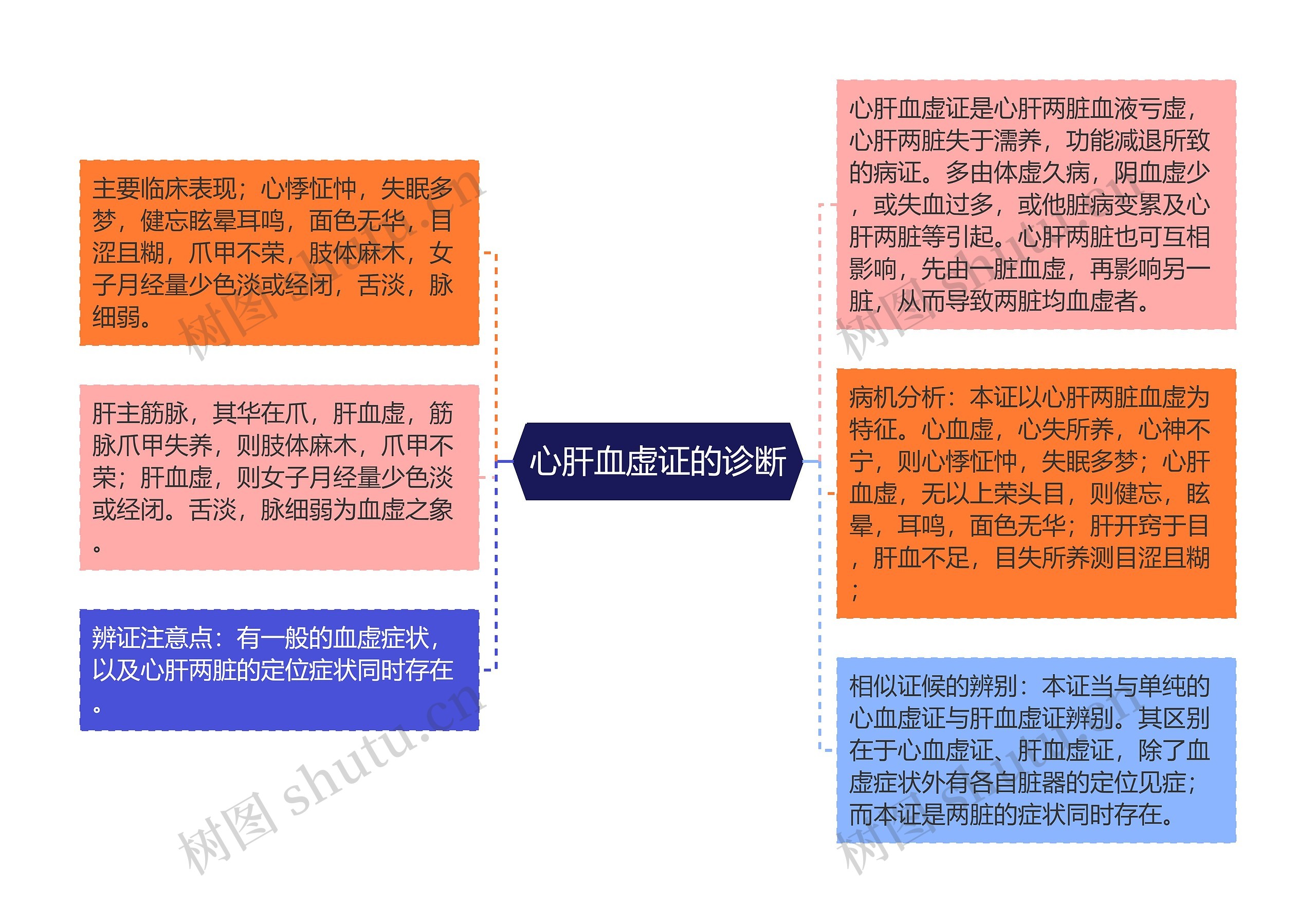 心肝血虚证的诊断思维导图