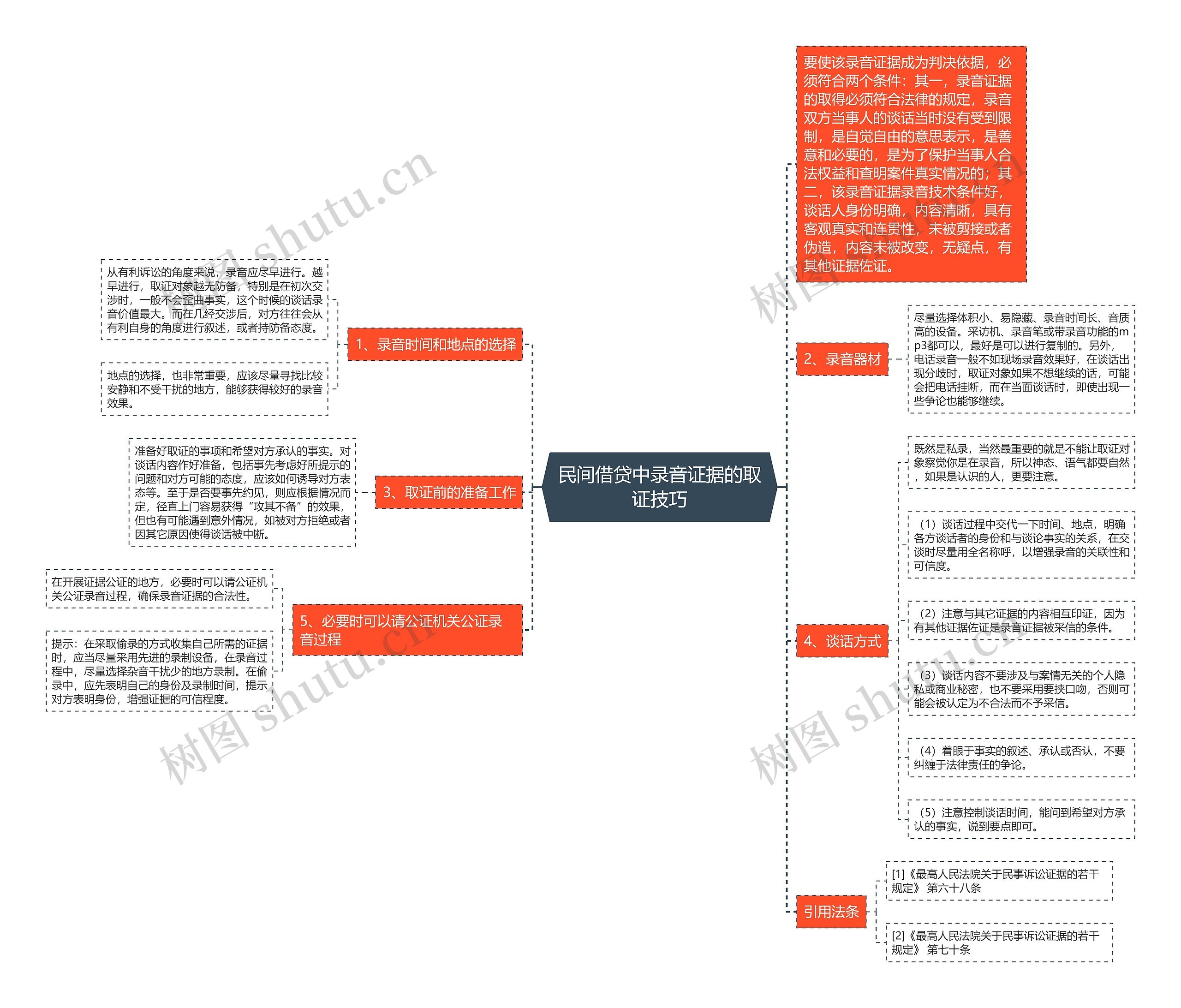 民间借贷中录音证据的取证技巧思维导图