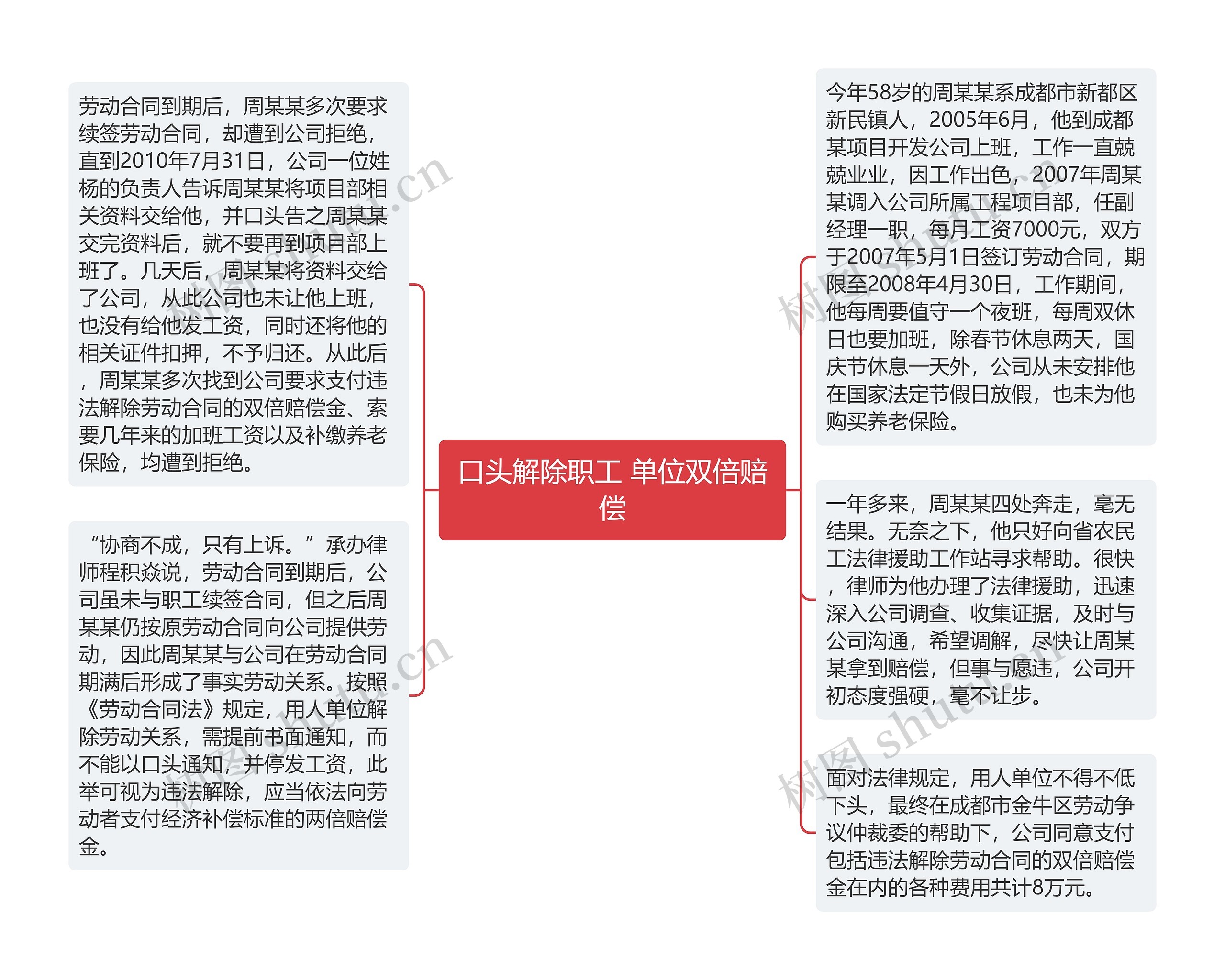 口头解除职工 单位双倍赔偿思维导图