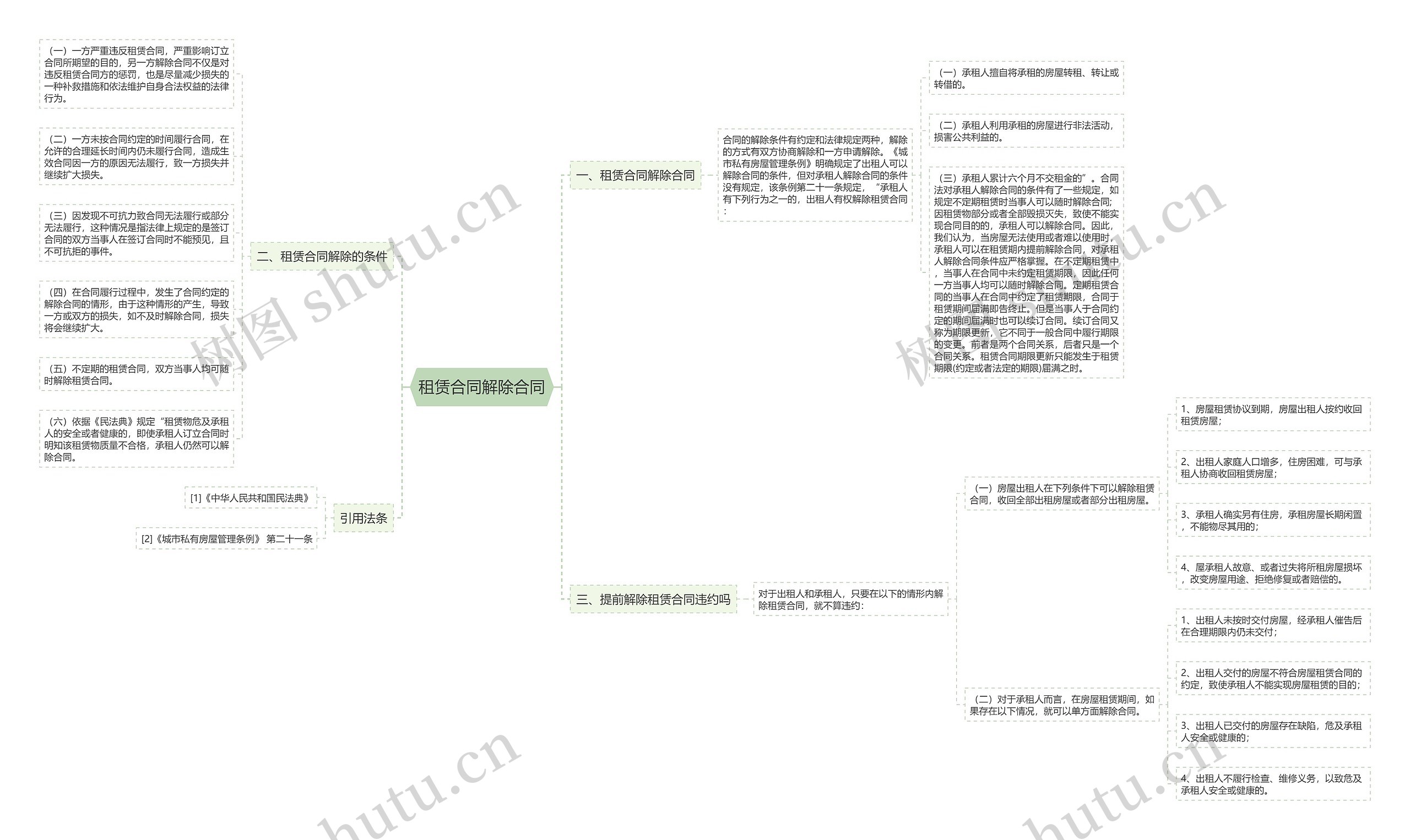 租赁合同解除合同思维导图