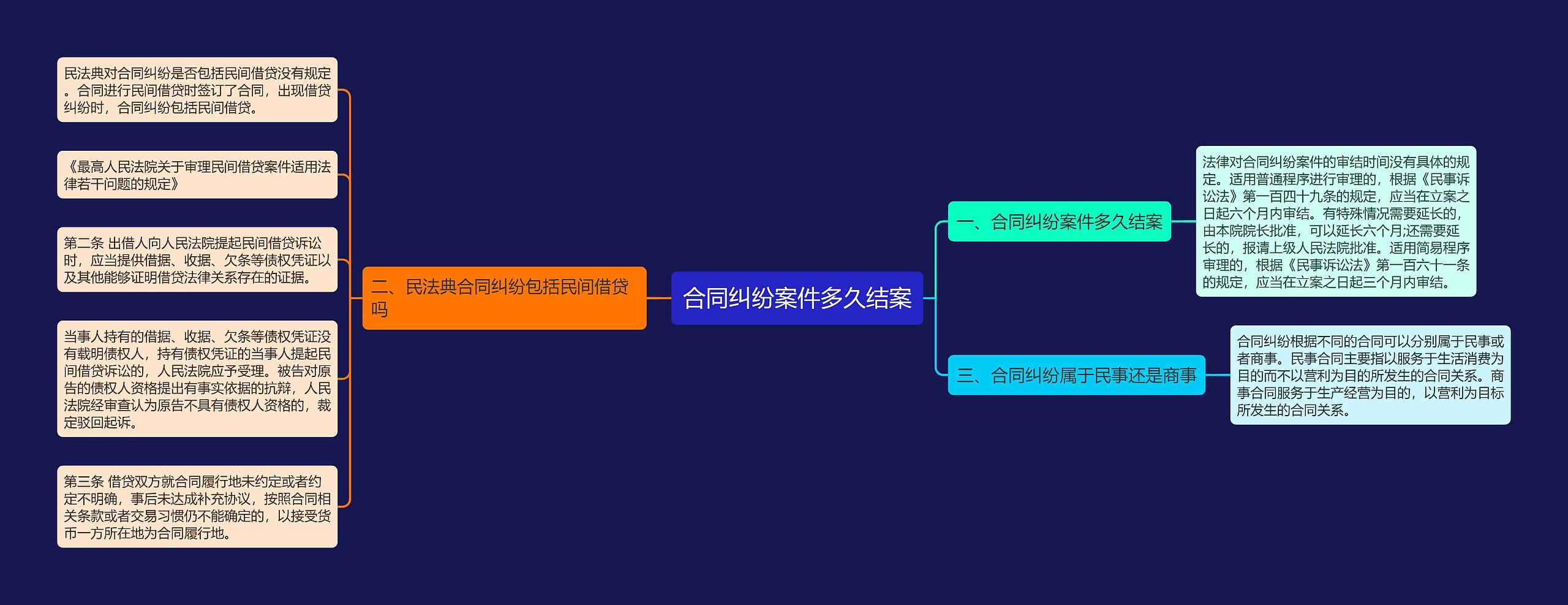 合同纠纷案件多久结案思维导图