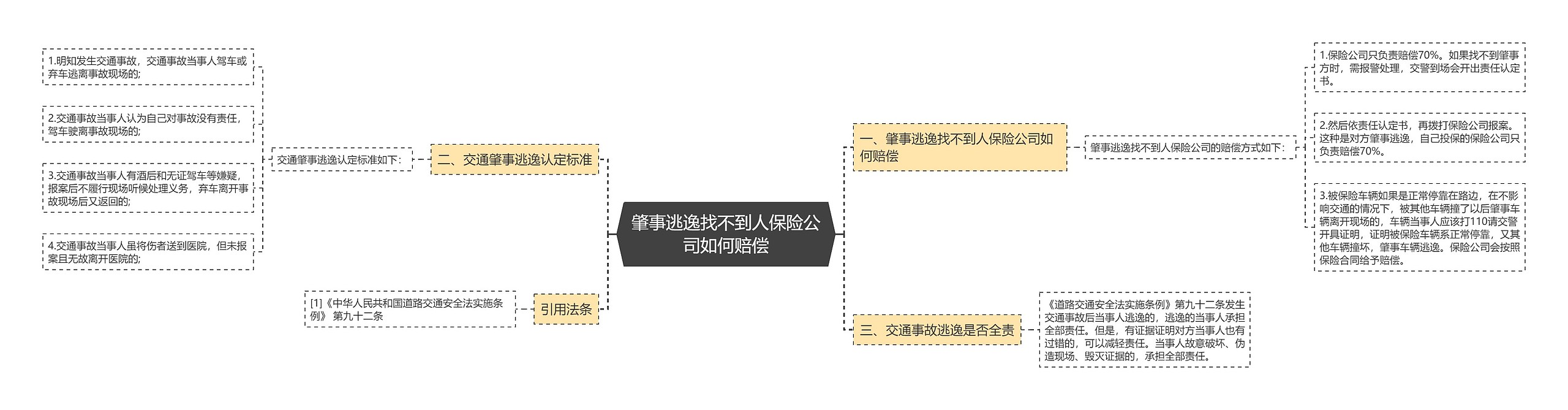 肇事逃逸找不到人保险公司如何赔偿思维导图