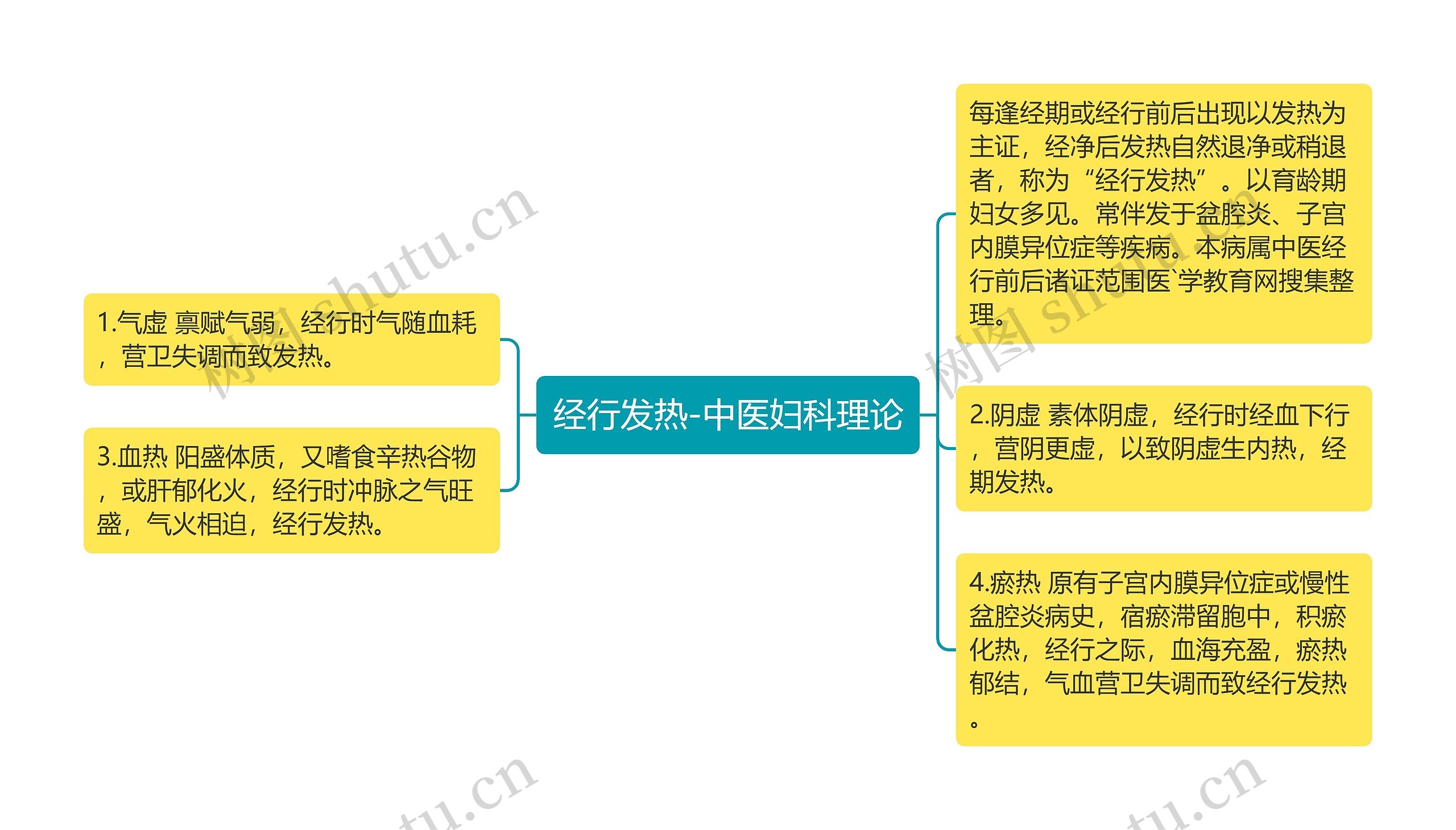 经行发热-中医妇科理论