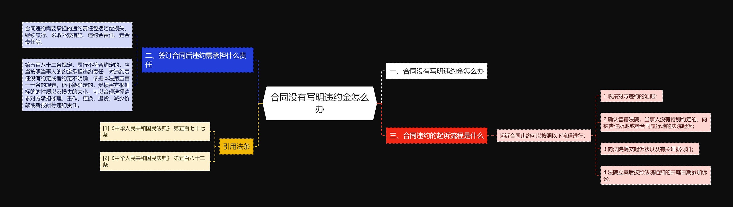 合同没有写明违约金怎么办思维导图