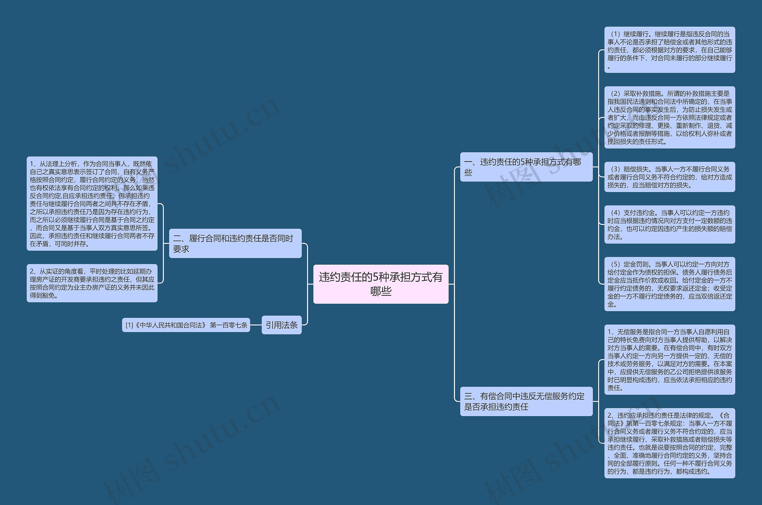违约责任的5种承担方式有哪些思维导图