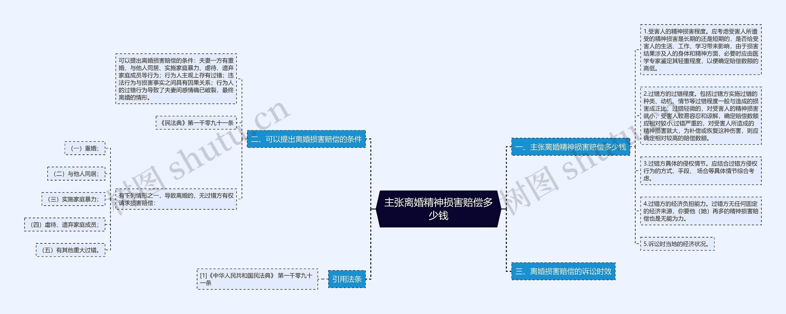 主张离婚精神损害赔偿多少钱思维导图