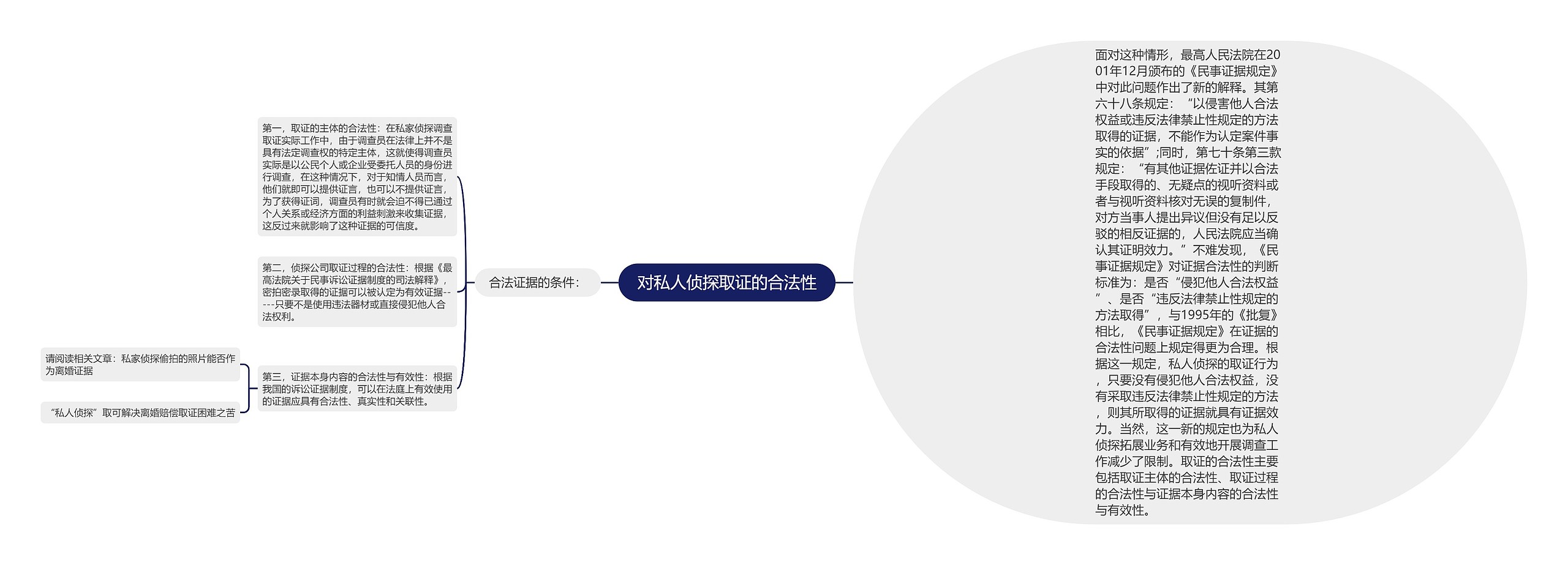 对私人侦探取证的合法性思维导图