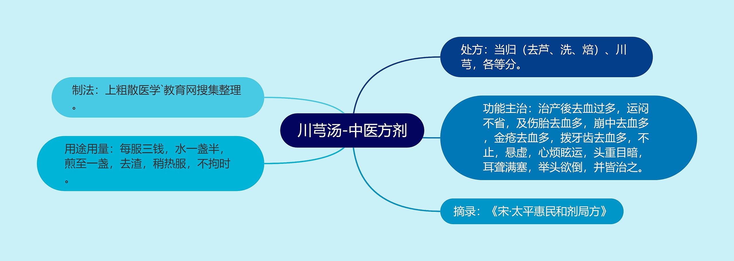 川芎汤-中医方剂思维导图