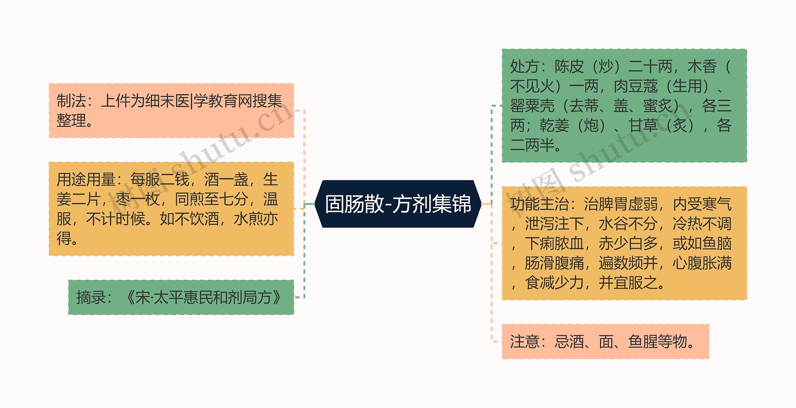 固肠散-方剂集锦思维导图