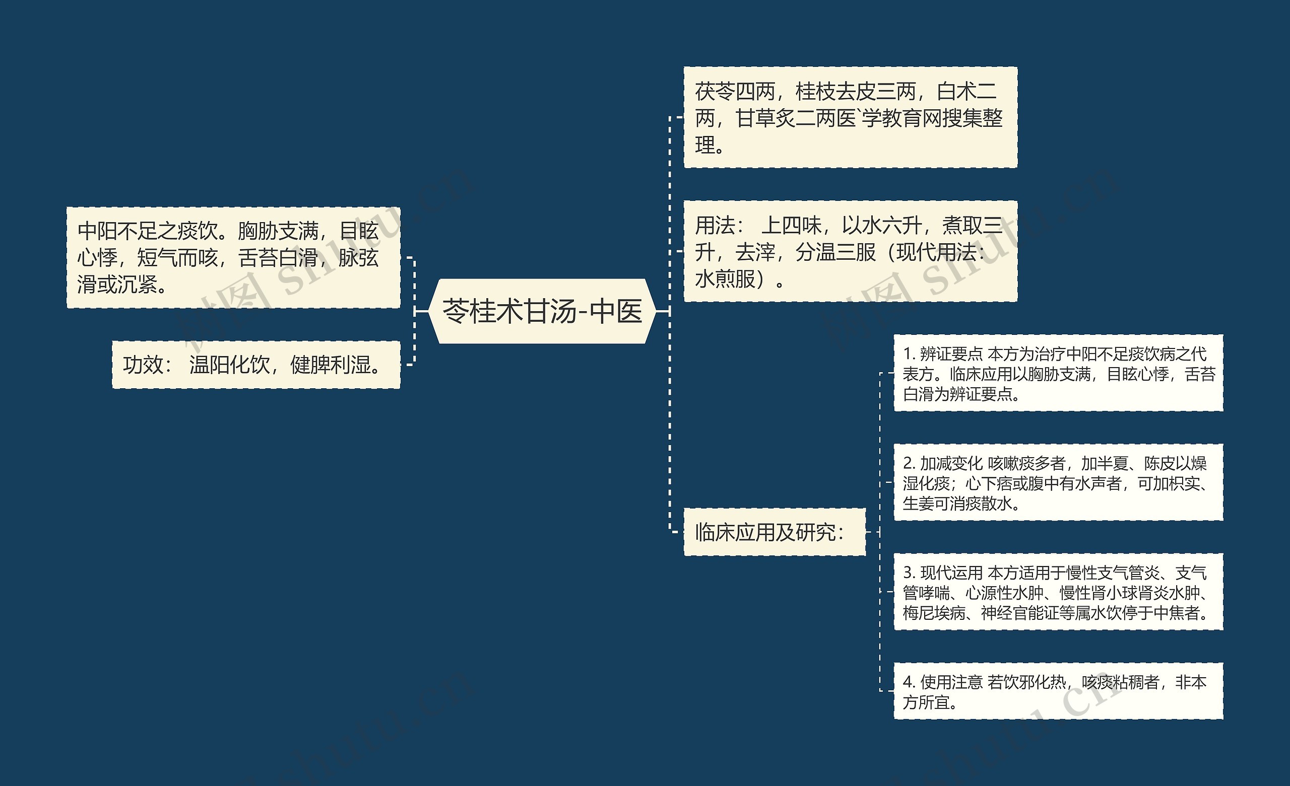 苓桂术甘汤-中医思维导图