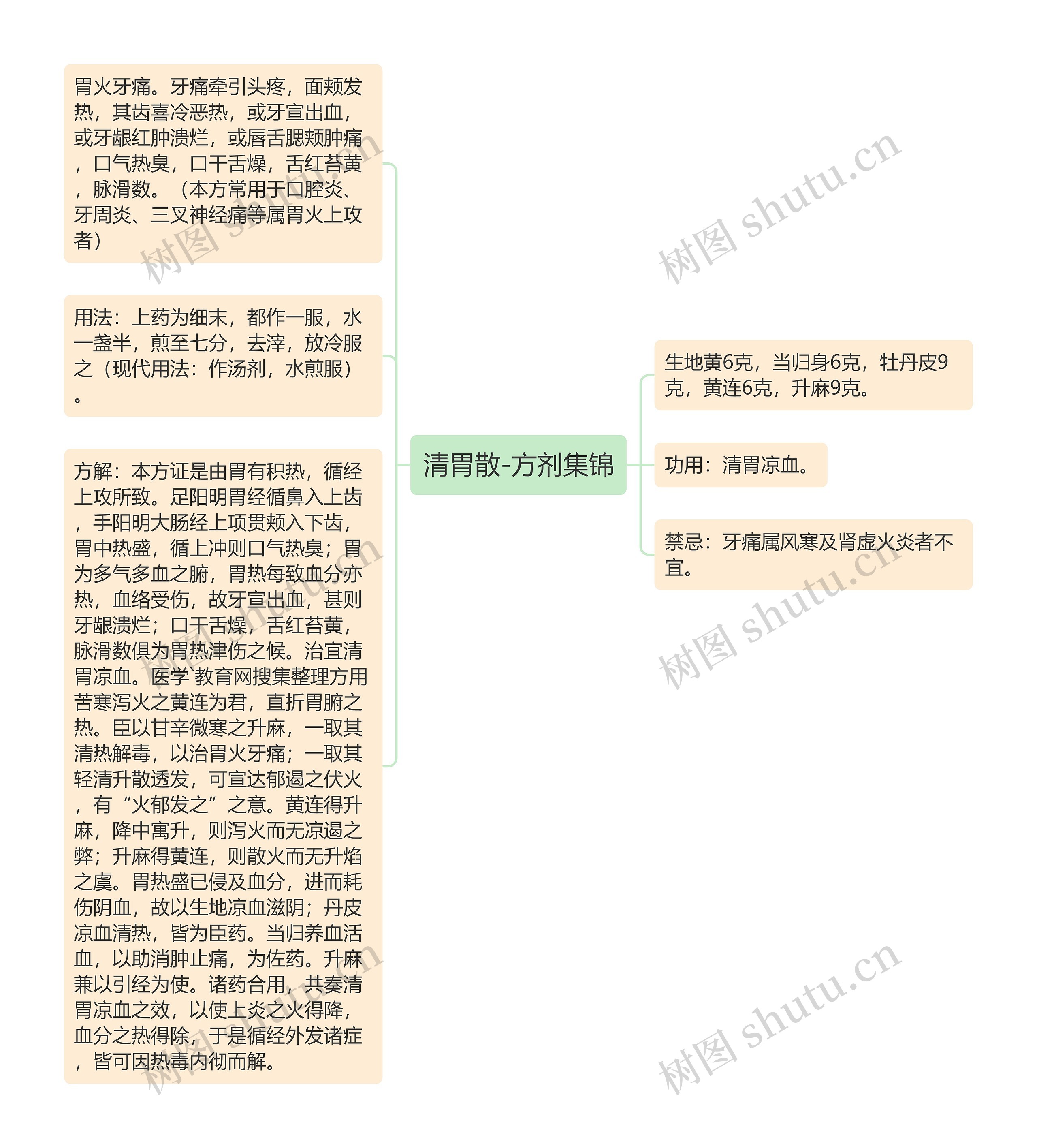 清胃散-方剂集锦思维导图