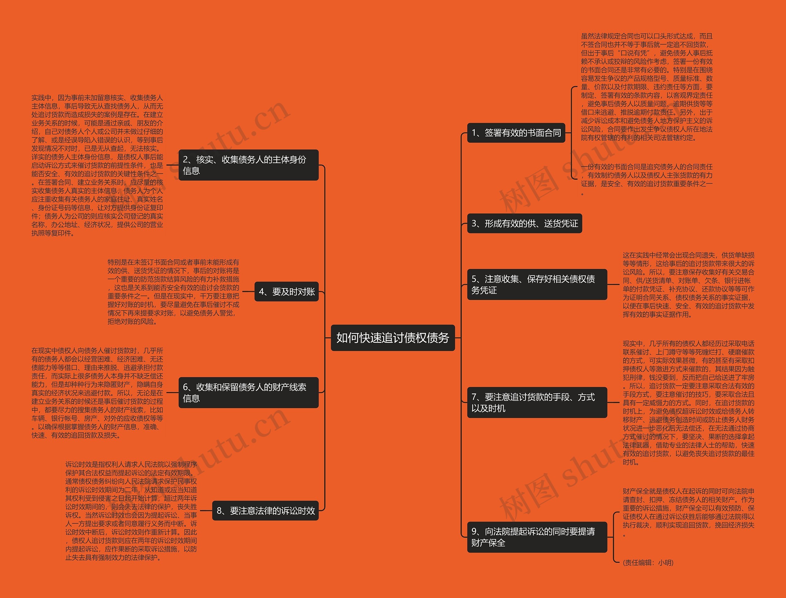 如何快速追讨债权债务思维导图