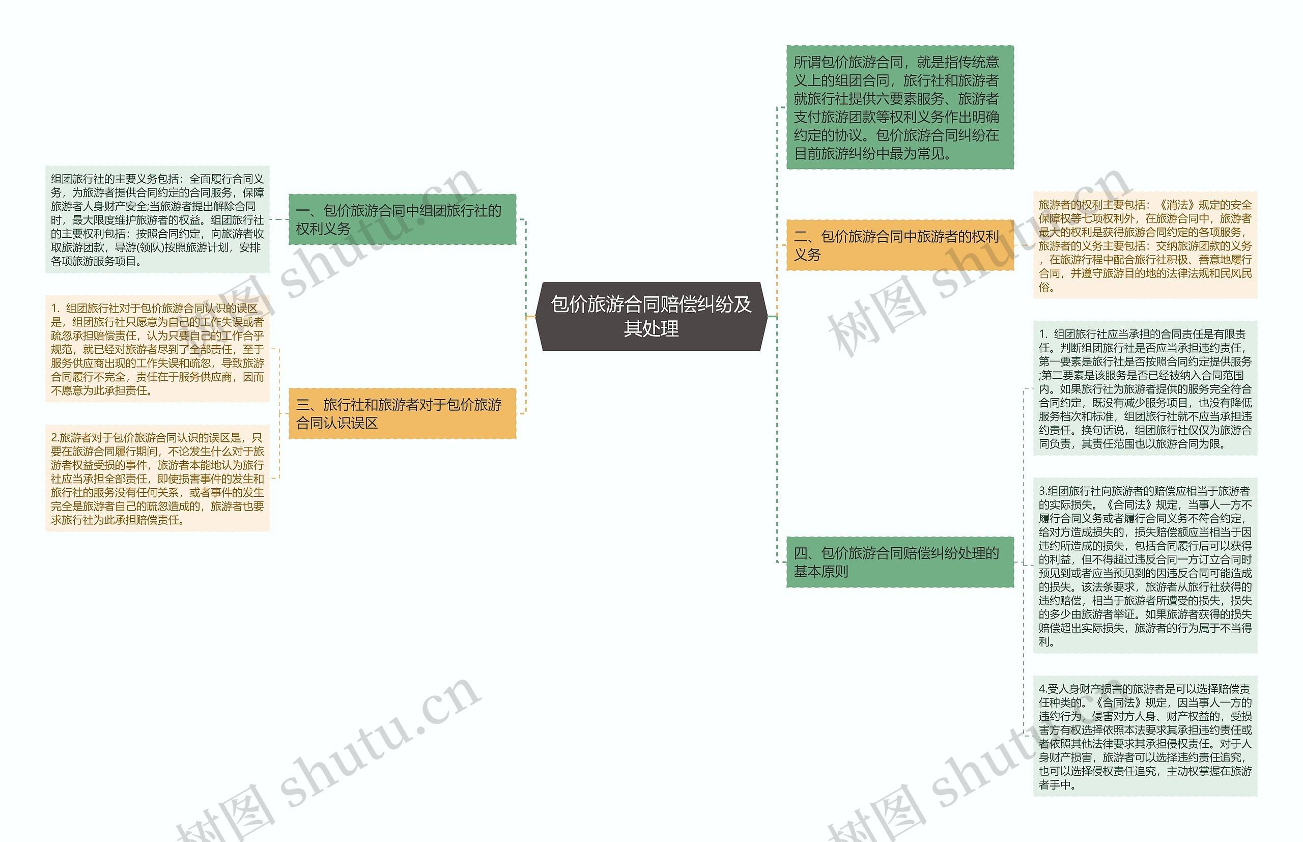 包价旅游合同赔偿纠纷及其处理思维导图