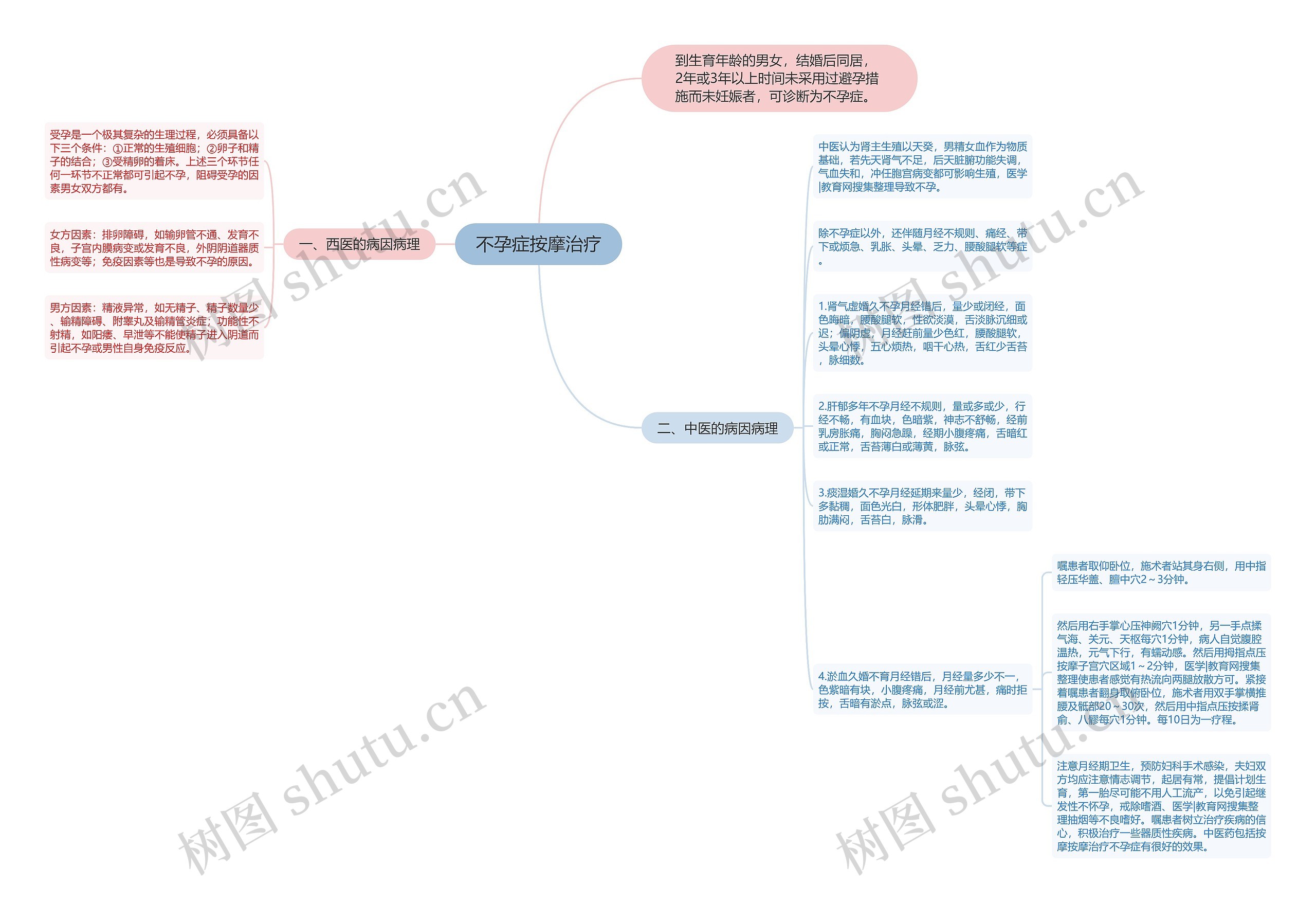 不孕症按摩治疗思维导图