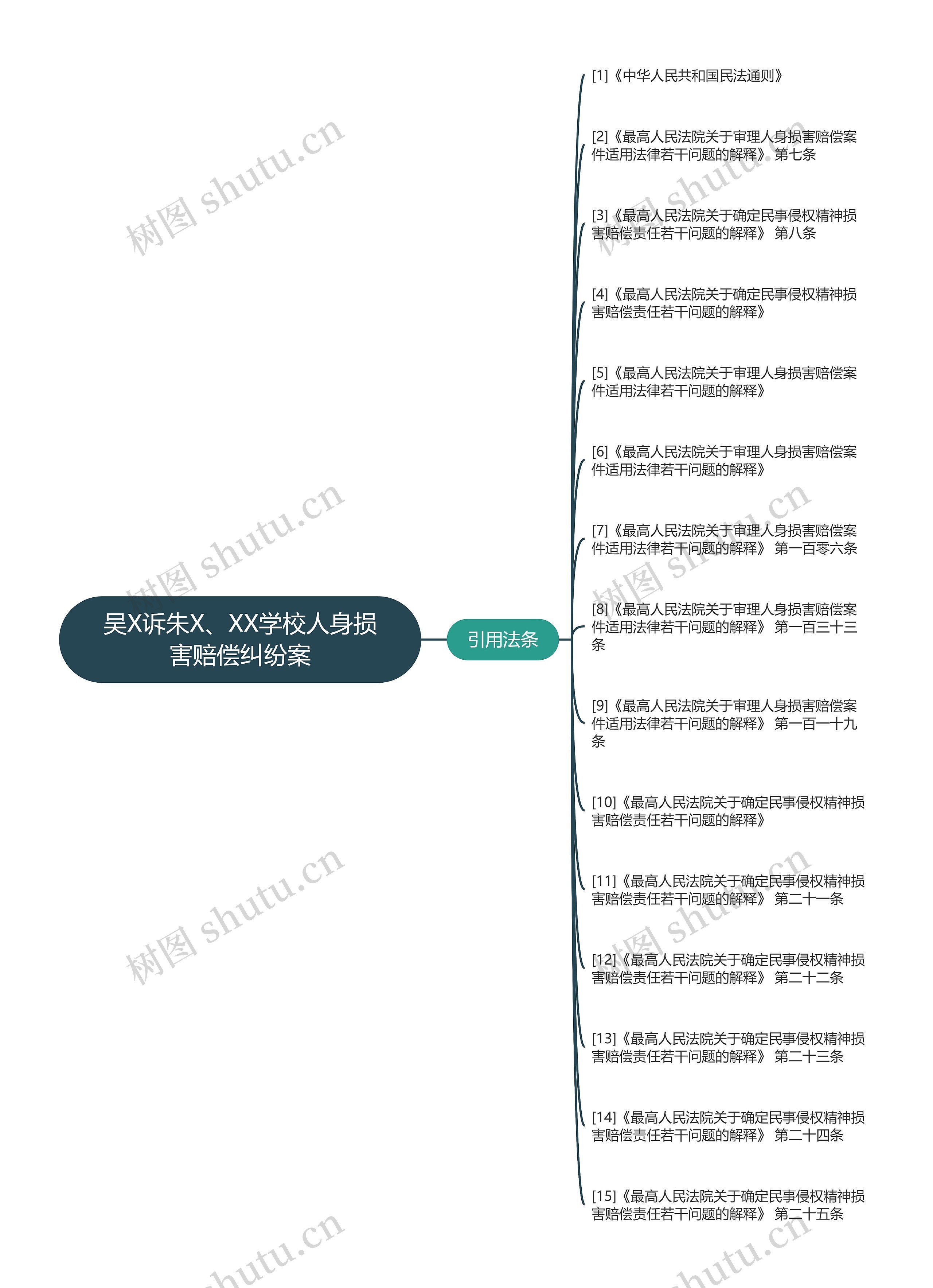 吴X诉朱X、XX学校人身损害赔偿纠纷案思维导图