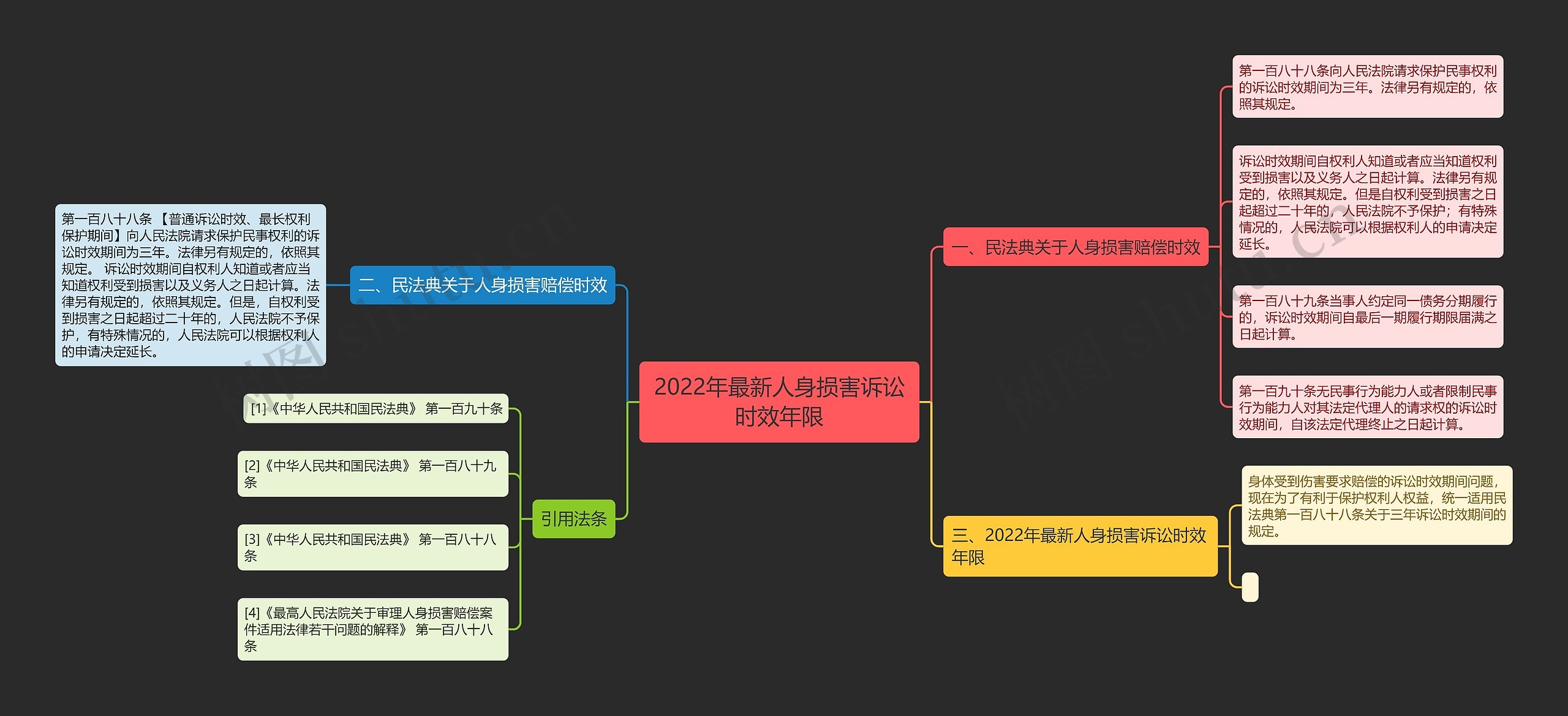 2022年最新人身损害诉讼时效年限思维导图