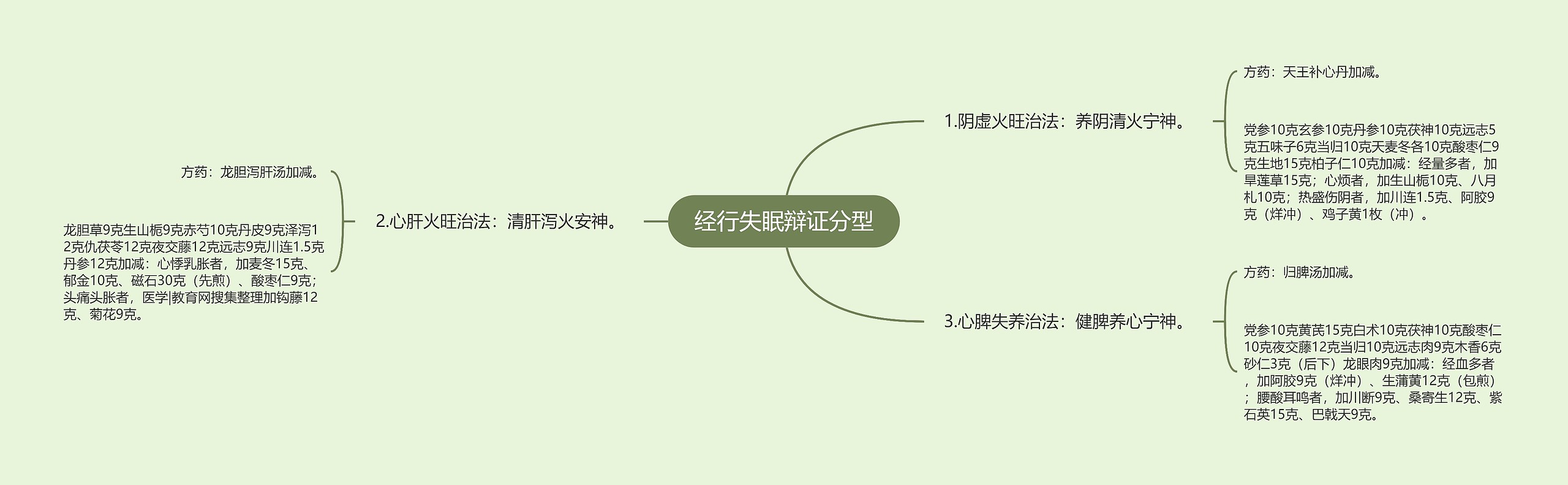 经行失眠辩证分型思维导图