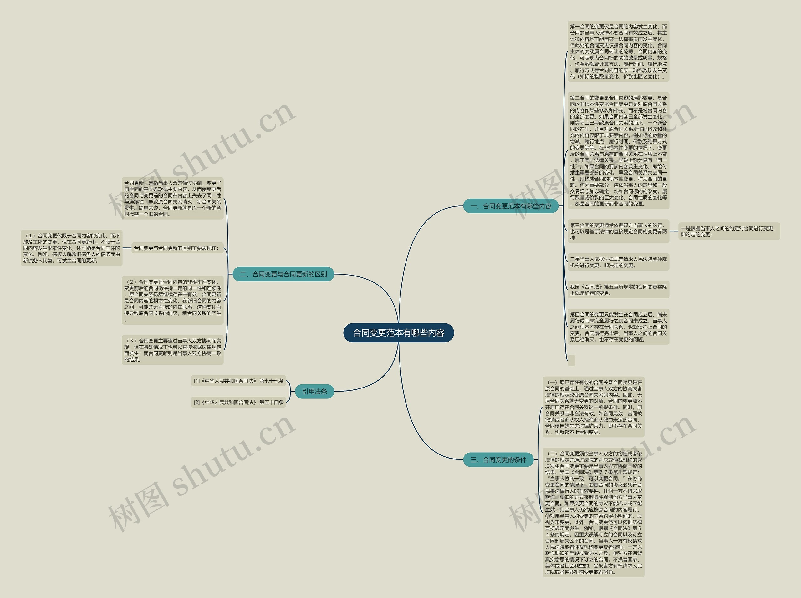 合同变更范本有哪些内容思维导图