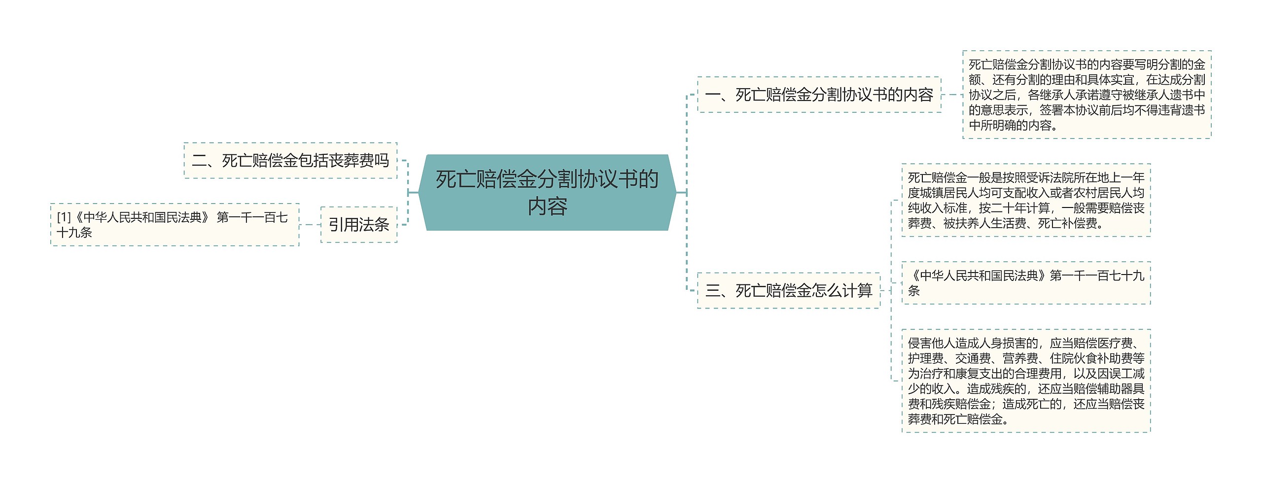 死亡赔偿金分割协议书的内容