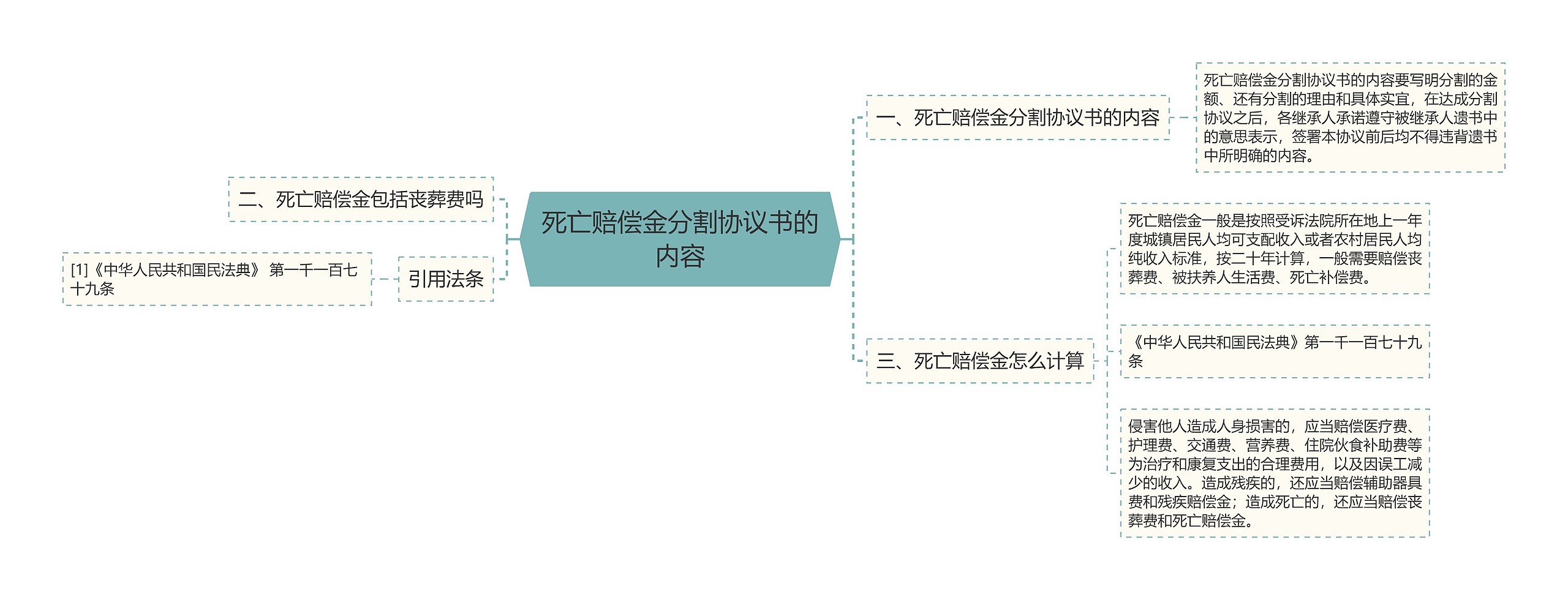 死亡赔偿金分割协议书的内容思维导图